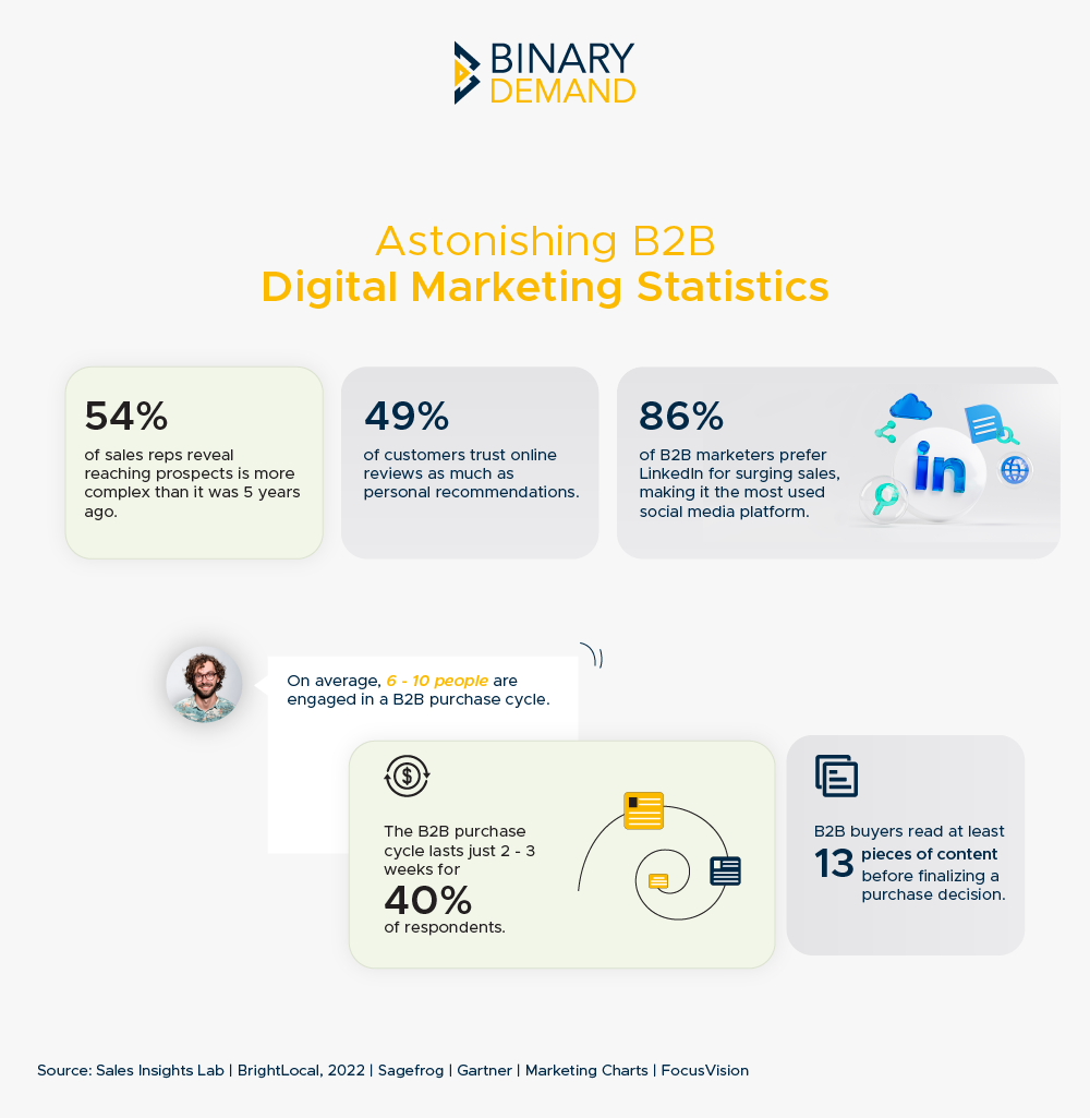 22 B2B Digital Marketing Strategies To Grow Your Business ROI