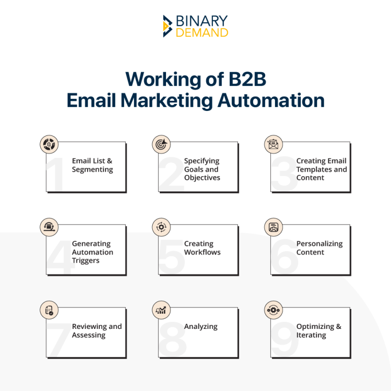 B2B Email Marketing Automation to Discard Marketing Constraints