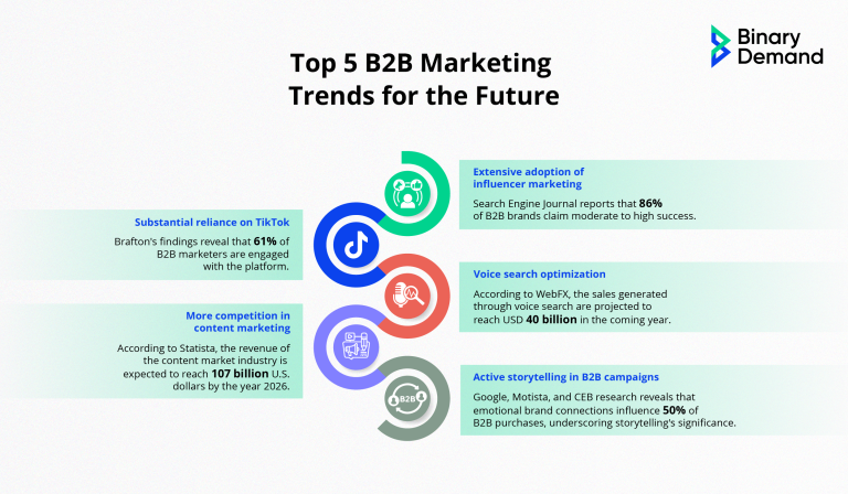 Uncover the Future of B2B Marketing for Today's Business Success