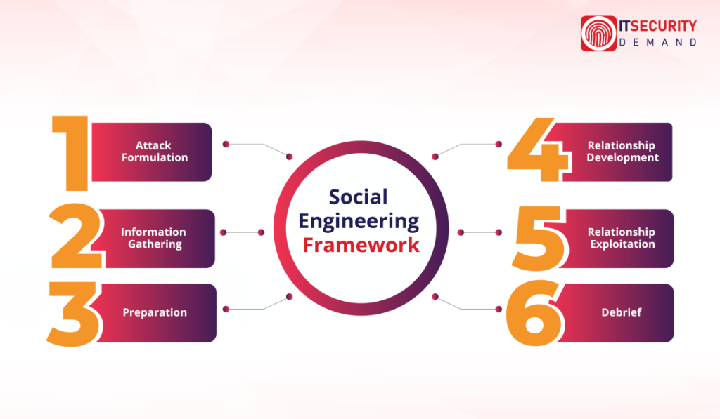 Social Engineering Attacks – Why and How Do We Stop Them?