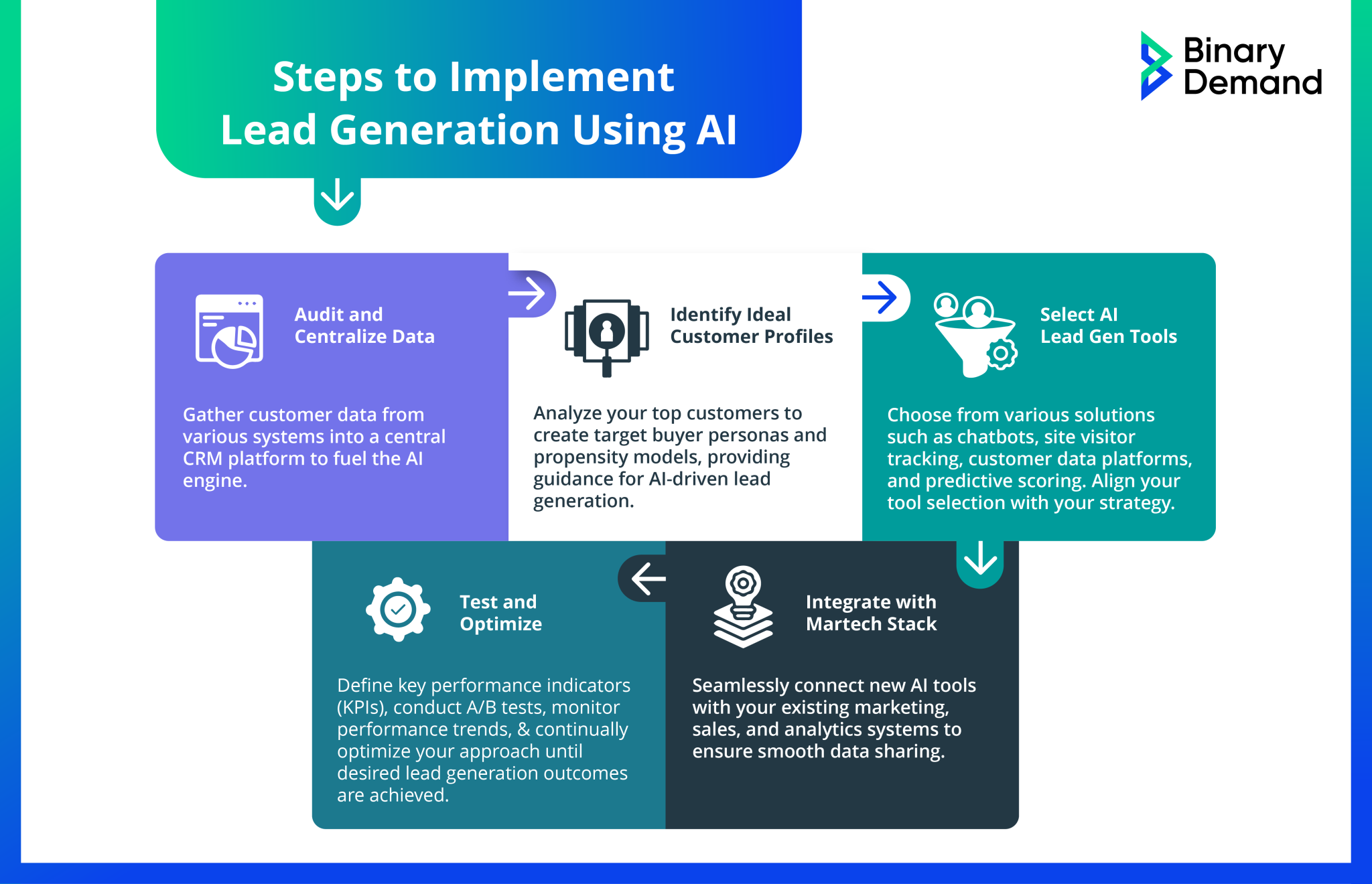 AI In Lead Generation – A Revenue Generator’s Favorite Tool