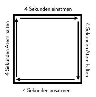 Box-Atmung: Vier Sekunden einatmen, vier Sekunden Atem halten, vier Sekunden ausatmen, vier Sekunden Atem halten.