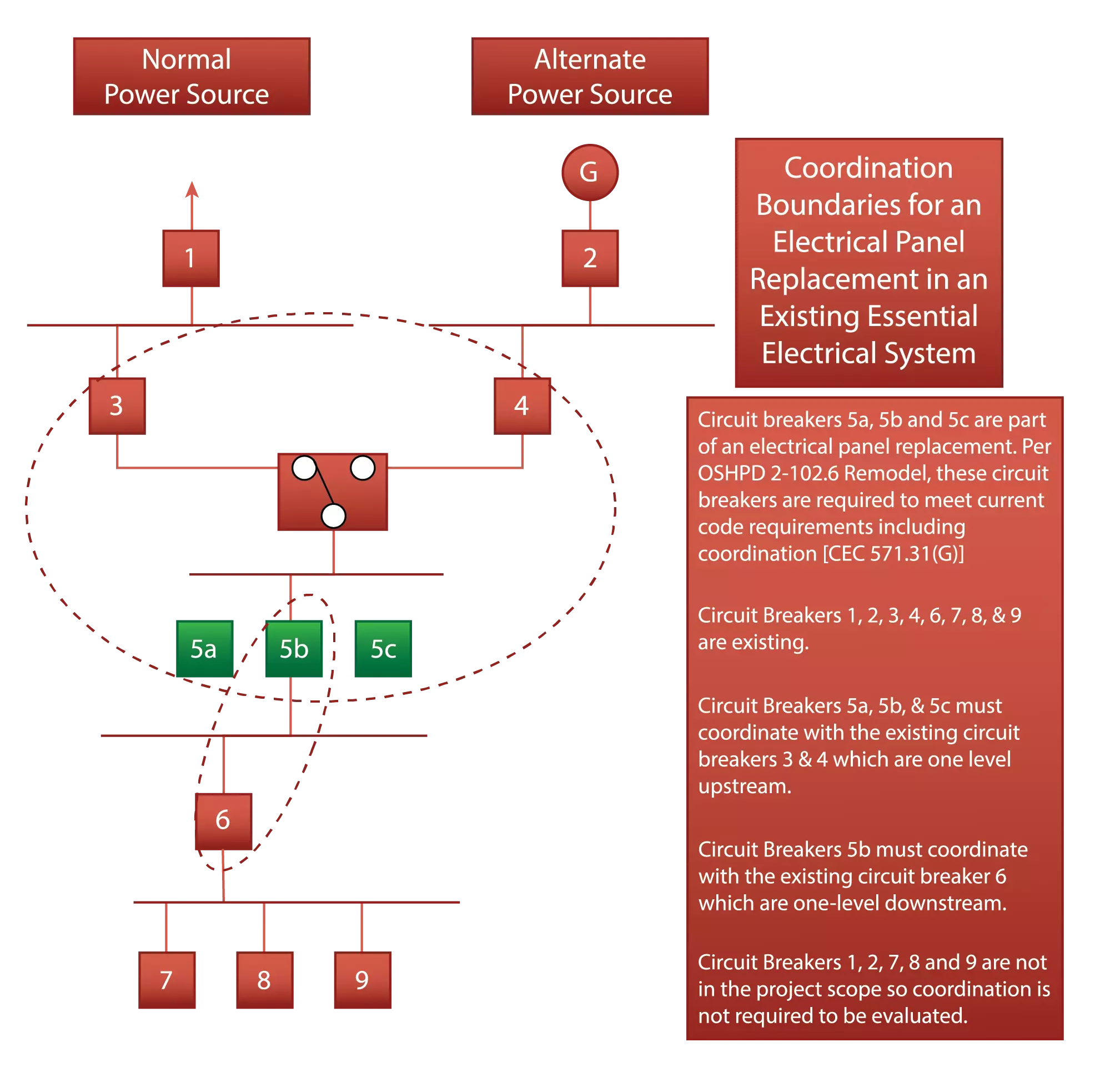 Electrical panel replacement in an existing essential electrical system
