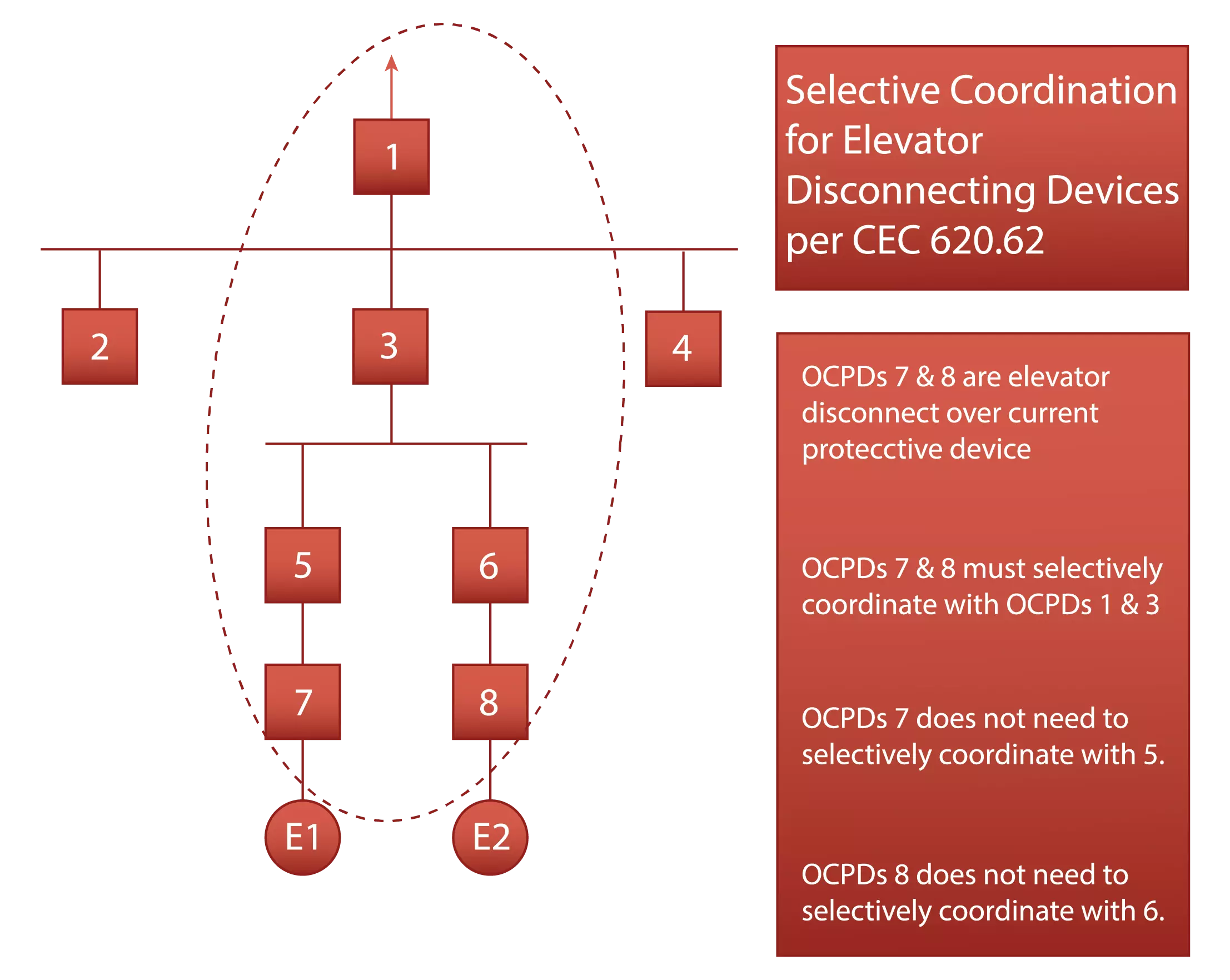 Elevator selective coordination