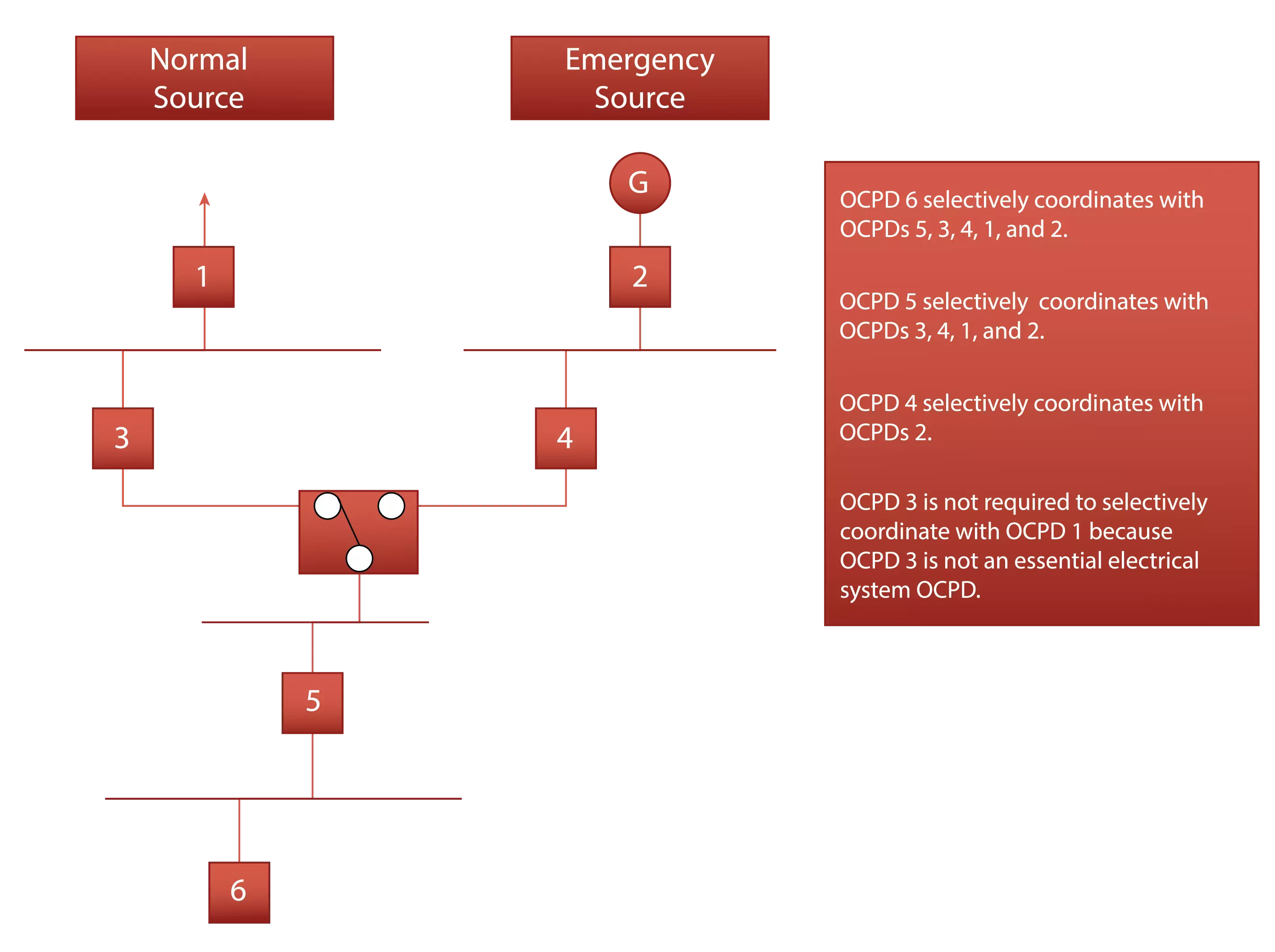 Emergency system selective coordination