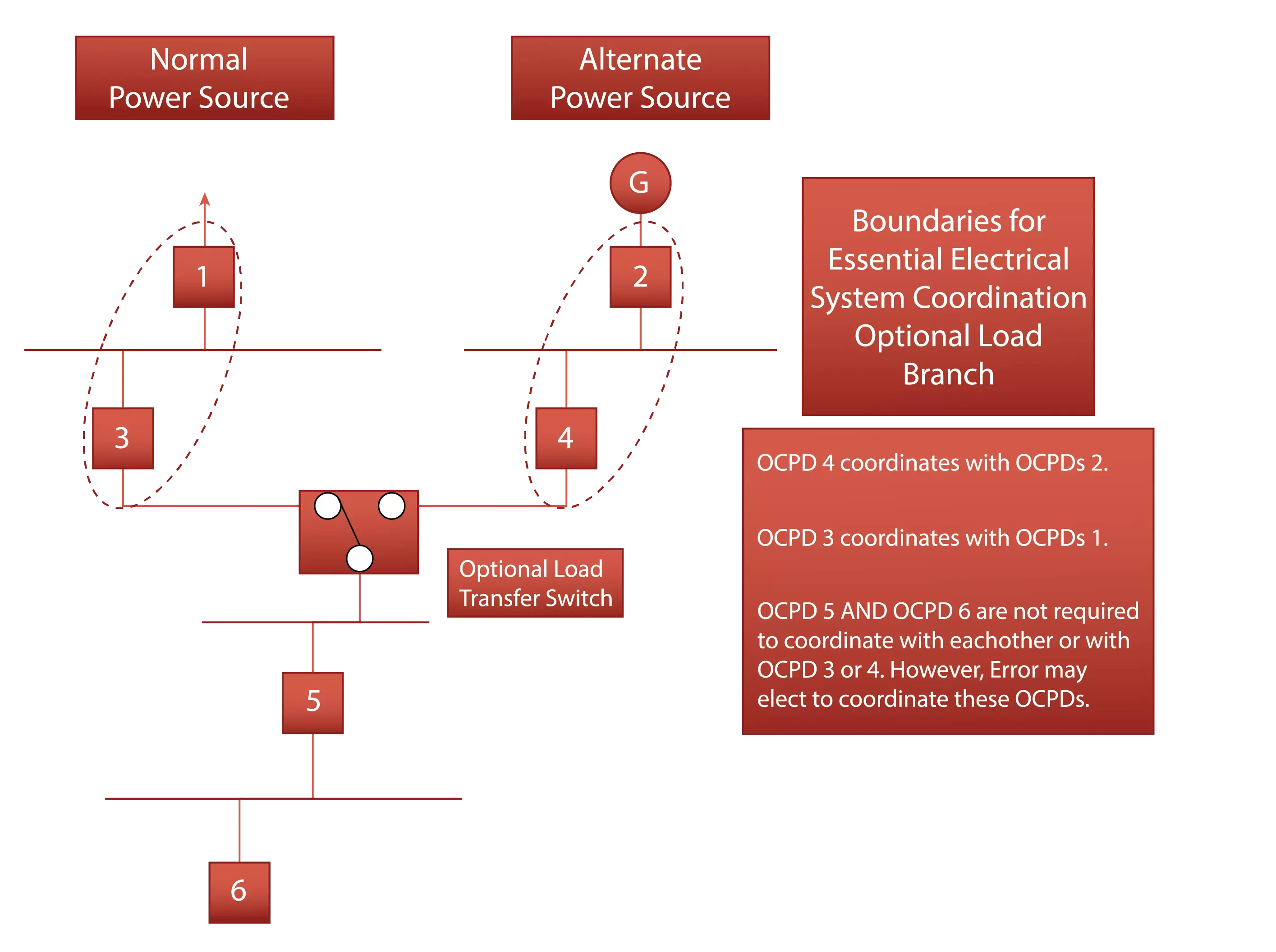Essential Electrical System Coordination Optional Load Branch