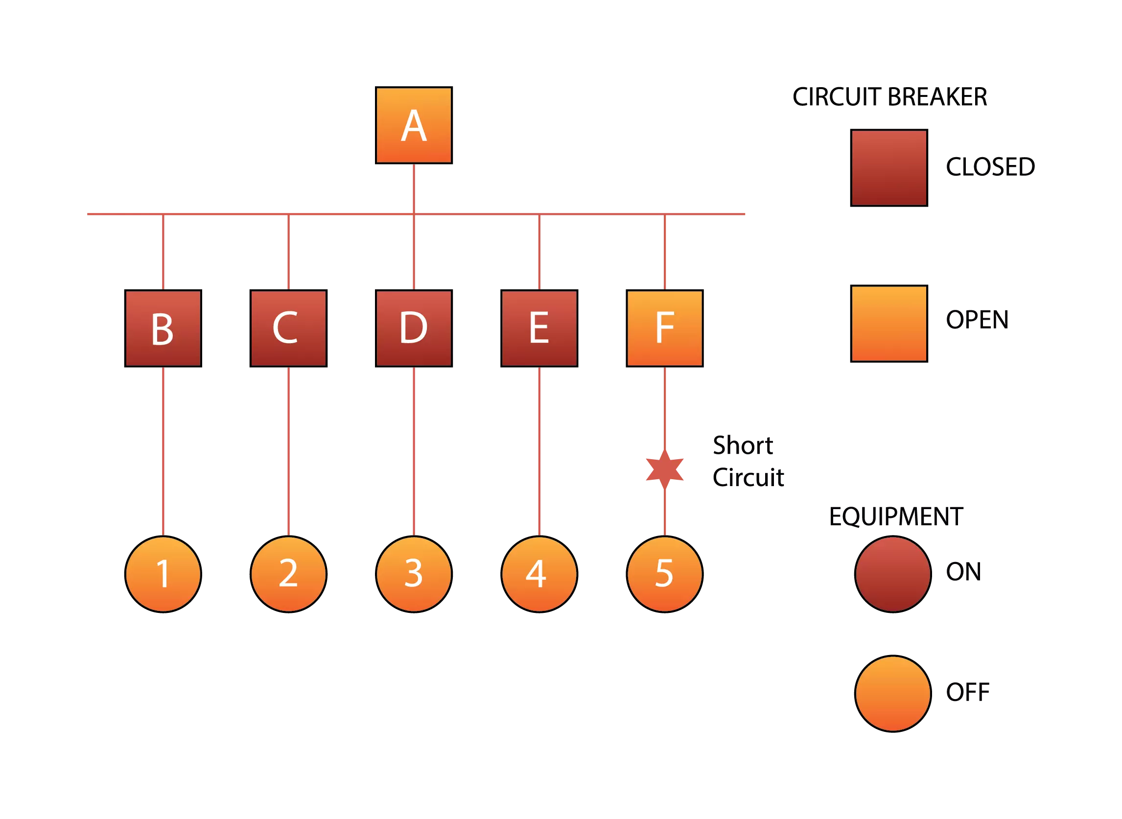 Non-Coordinated Electrical System