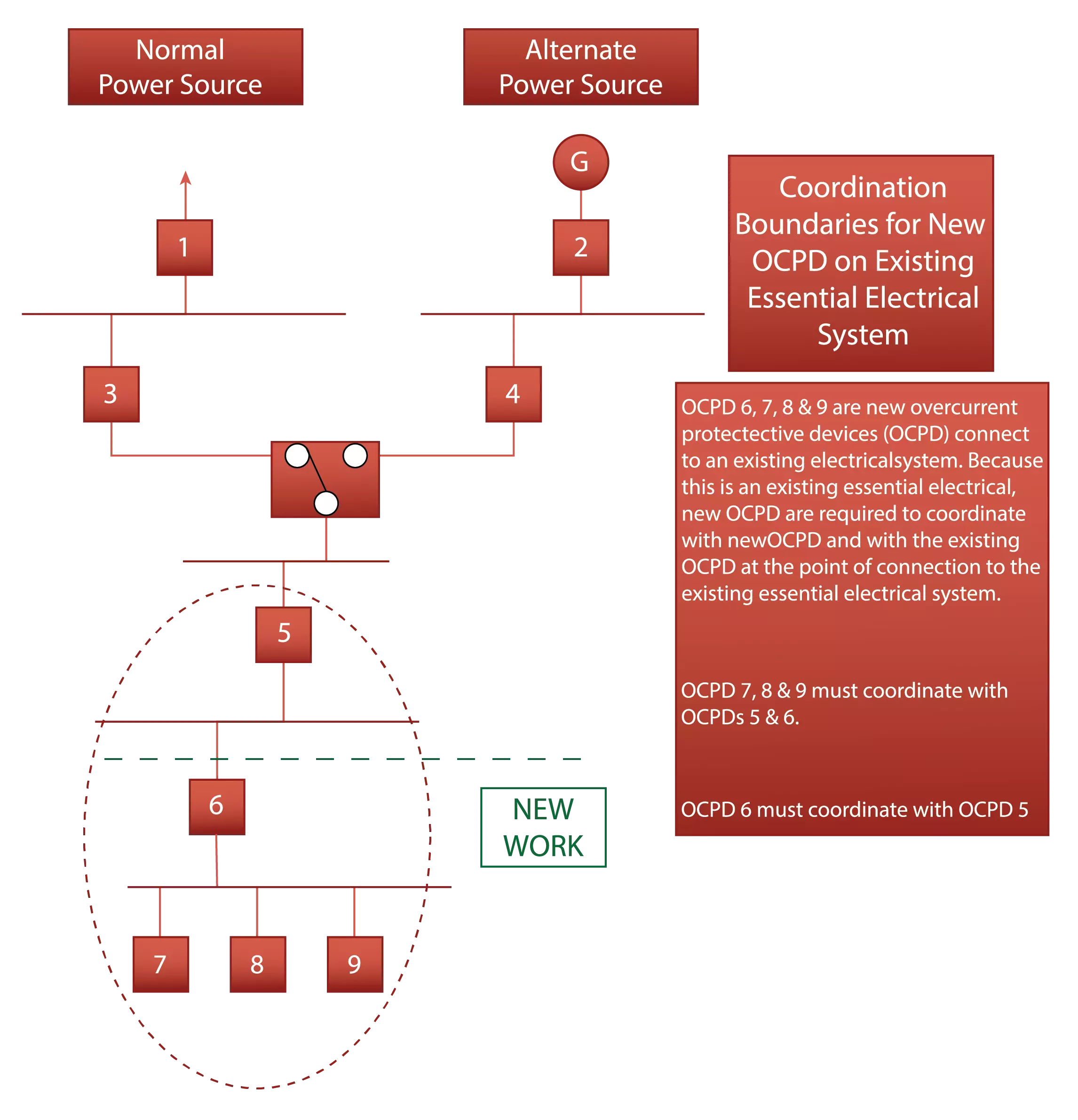 OCPD on existing essential electrical system
