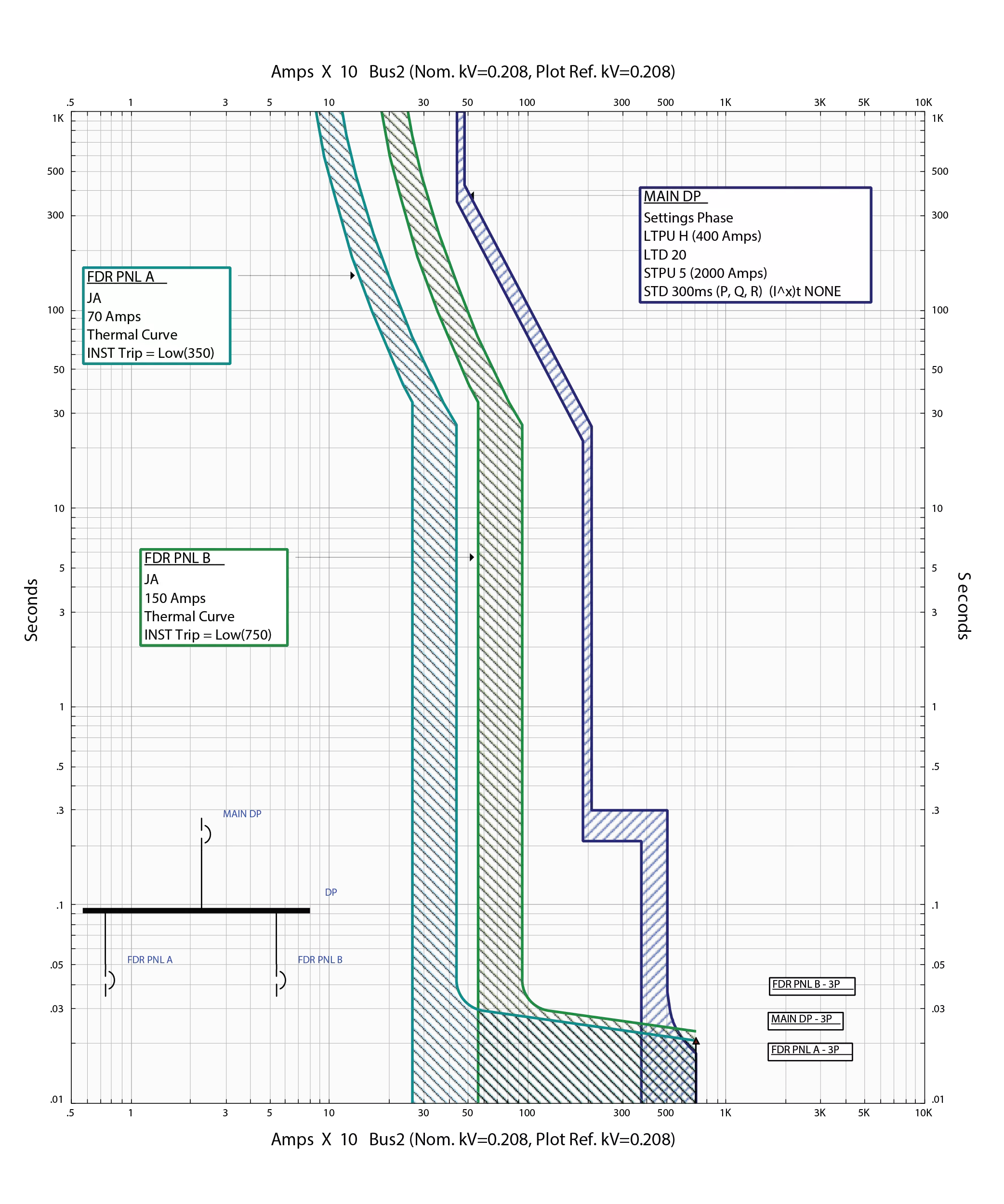 Time current curves