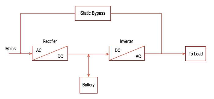 online-or-double-conversion-UPS