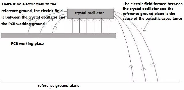 Electric field distribution between the crystal oscillator at the edge of the PCB and the reference ground