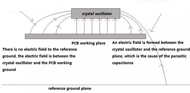Electric field distribution between the crystal oscillator in the middle of the- PCB and the reference