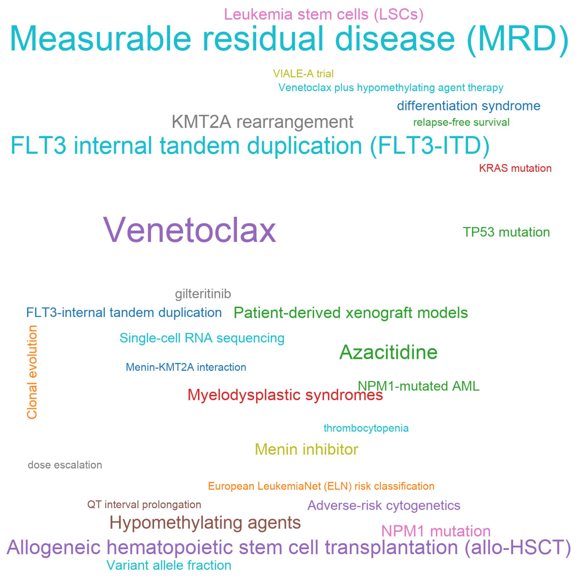 Leading research themes