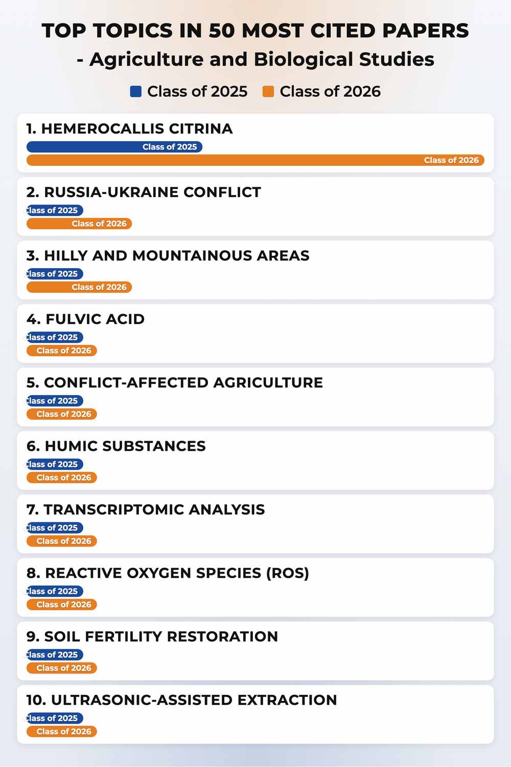 How topics shifted year over year