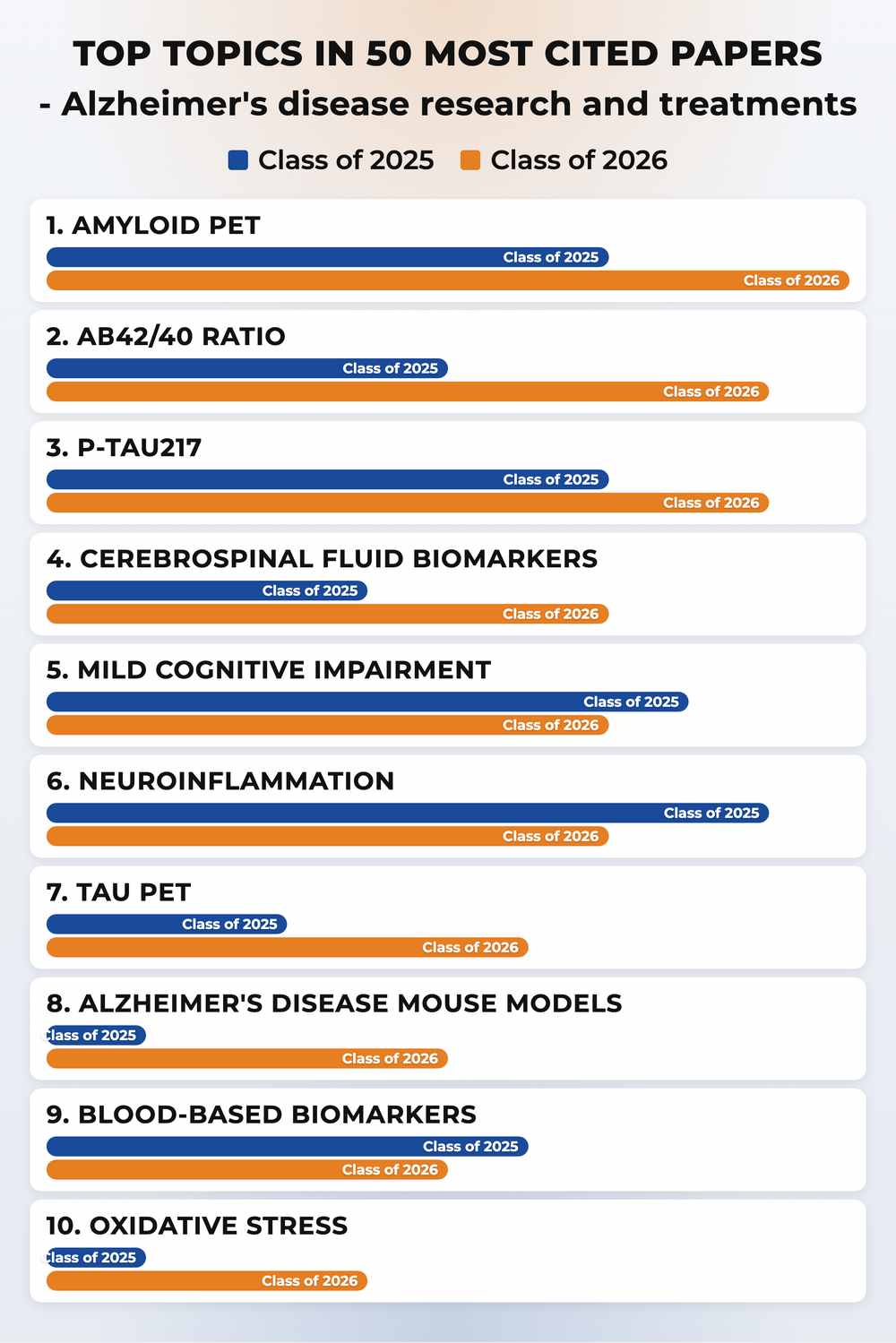 How topics shifted year over year