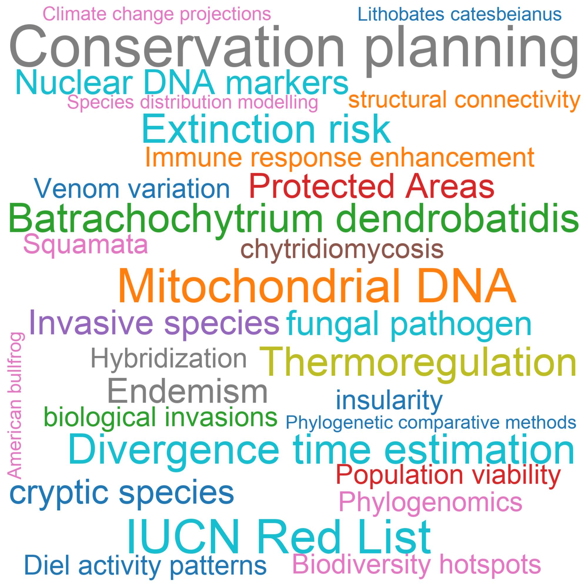 Leading research themes