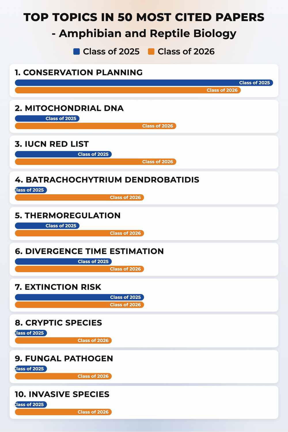 How topics shifted year over year