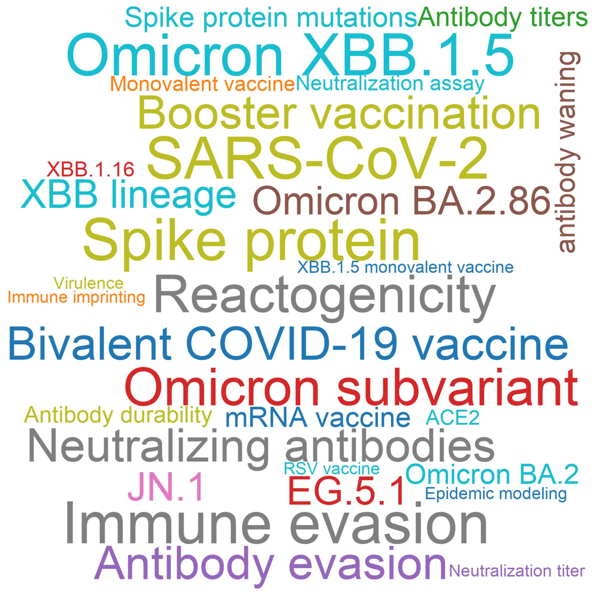 Leading research themes