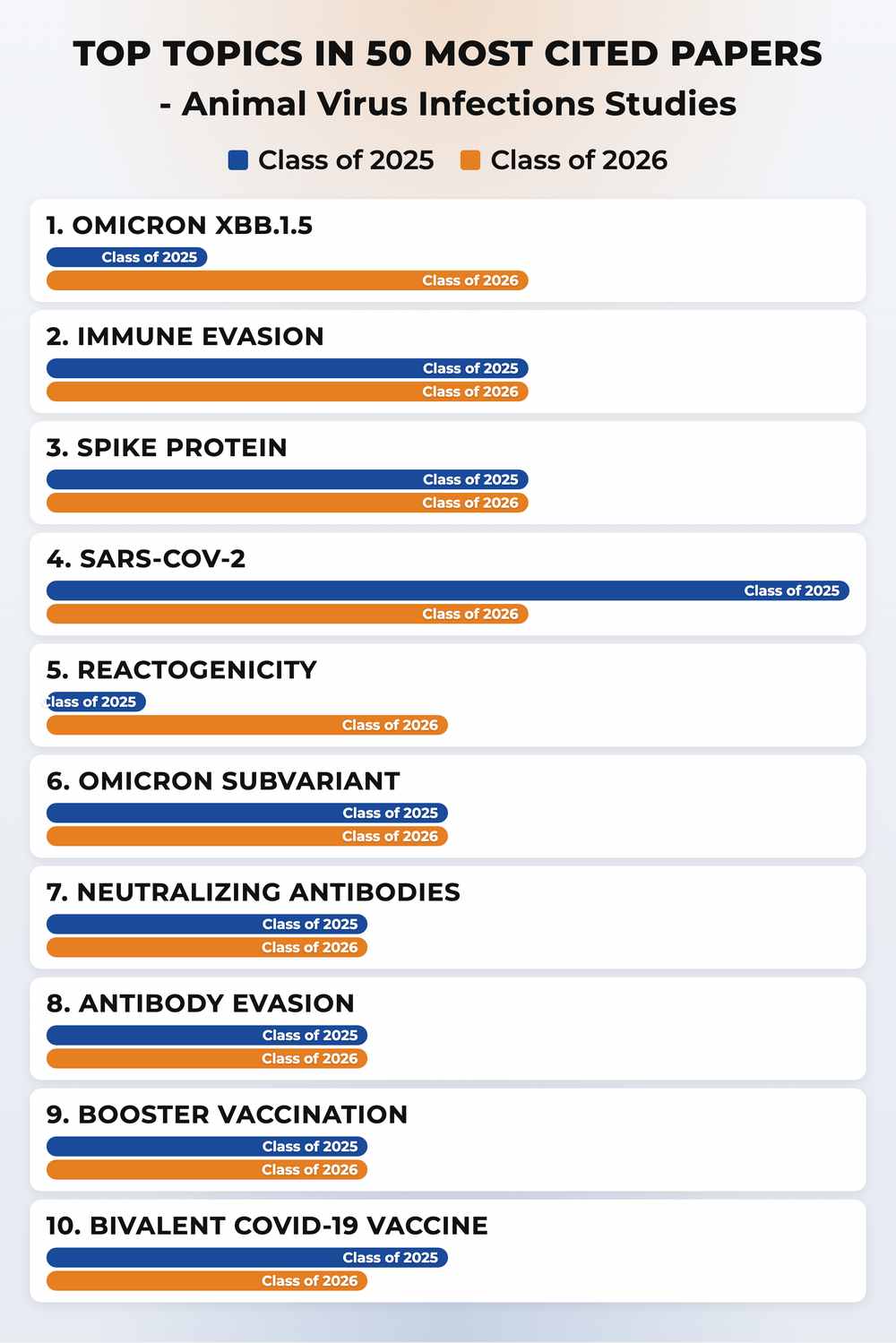 How topics shifted year over year