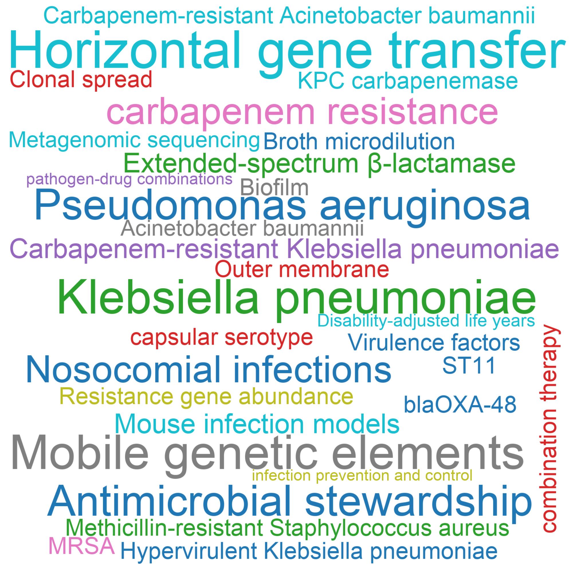 Leading research themes