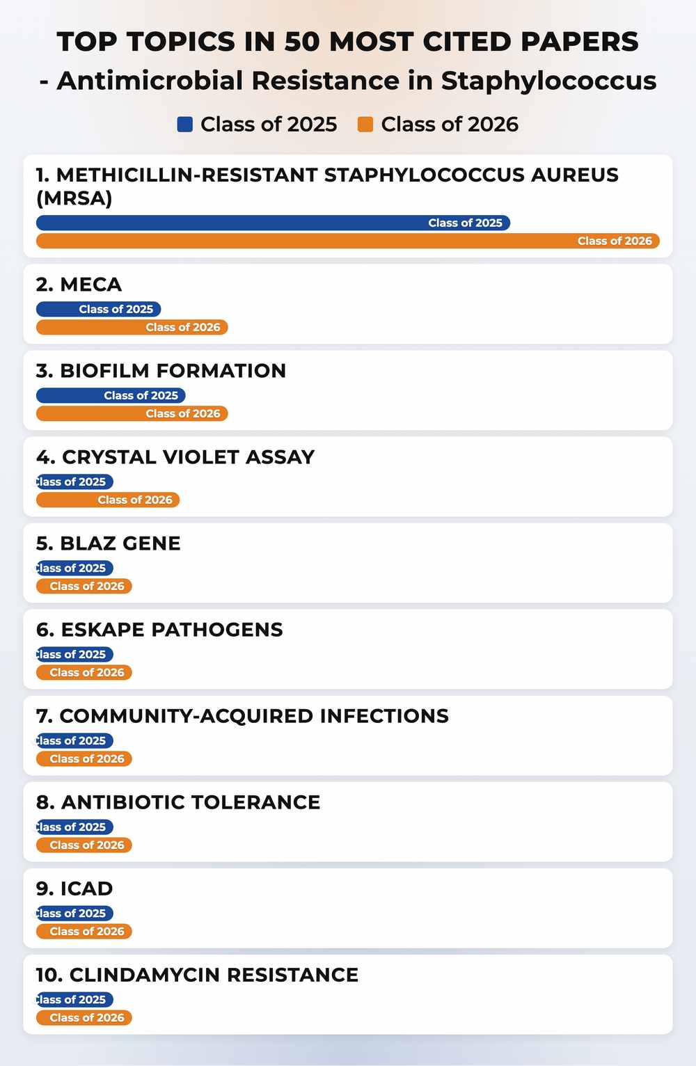 How topics shifted year over year