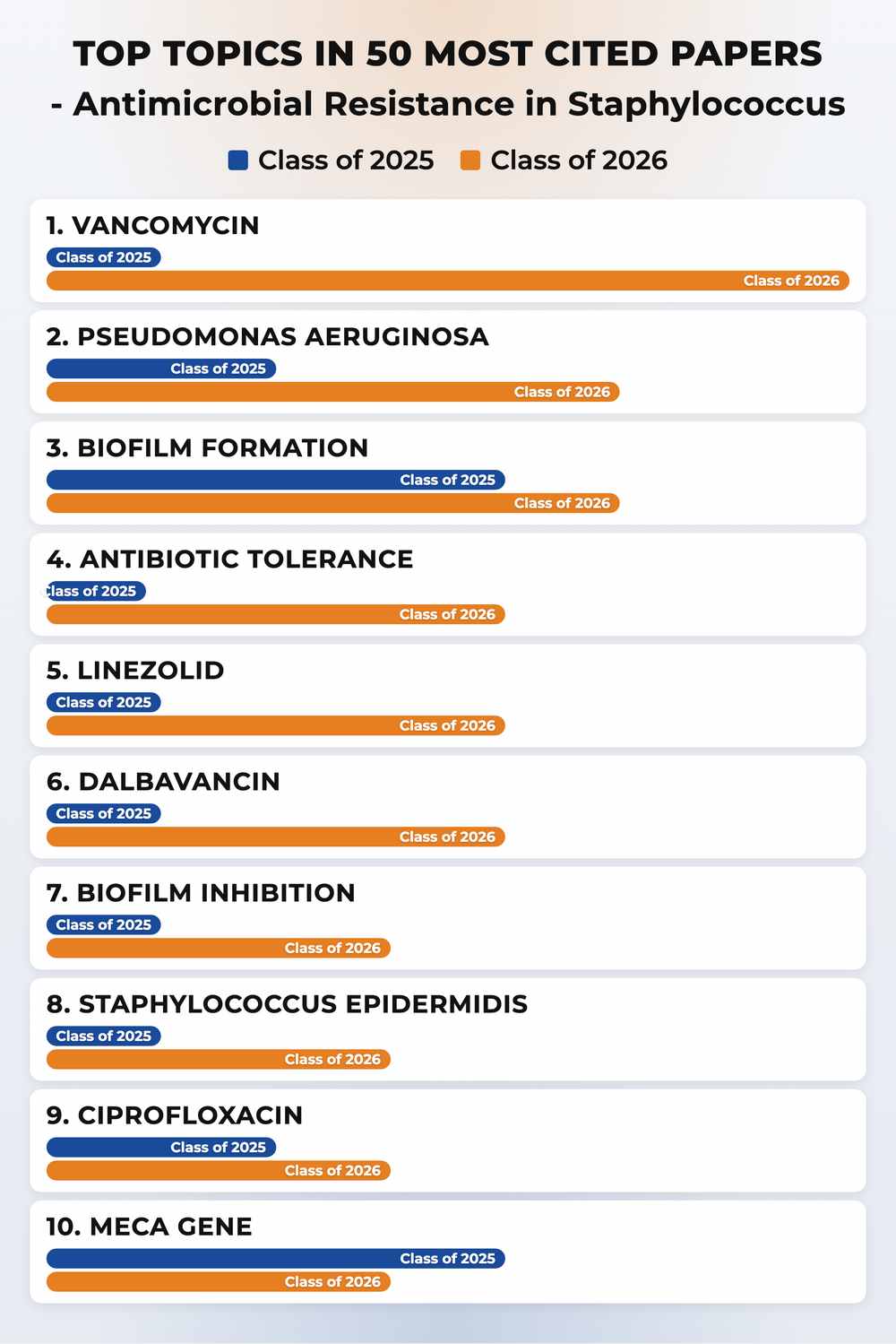 How topics shifted year over year