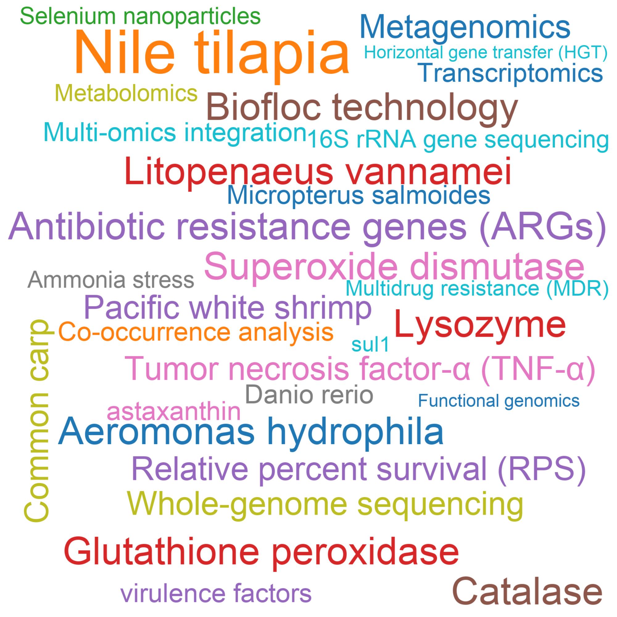 Leading research themes
