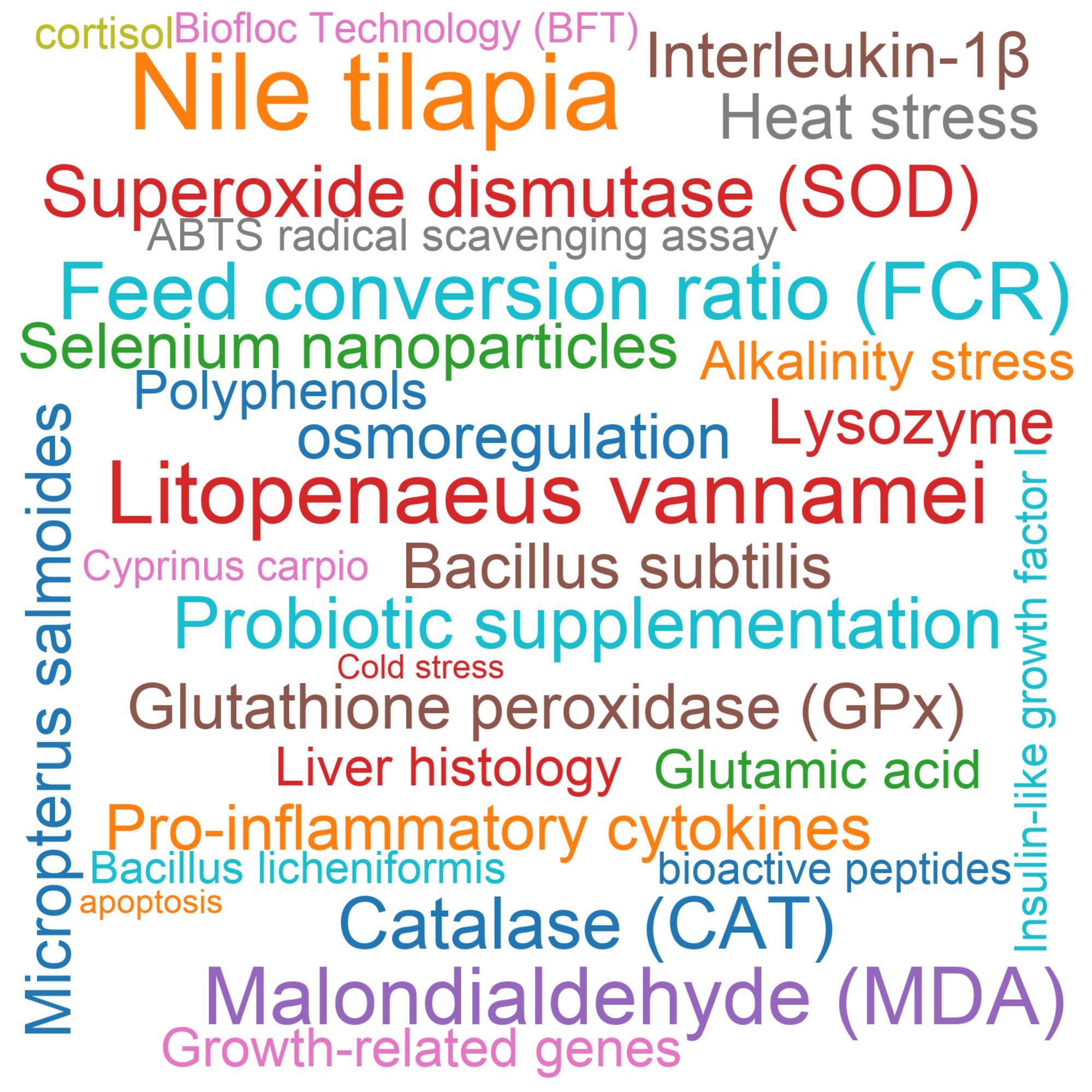 Leading research themes