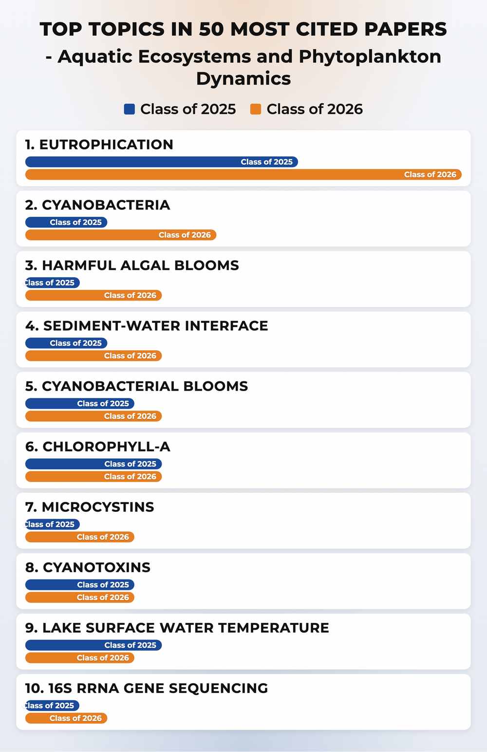 How topics shifted year over year