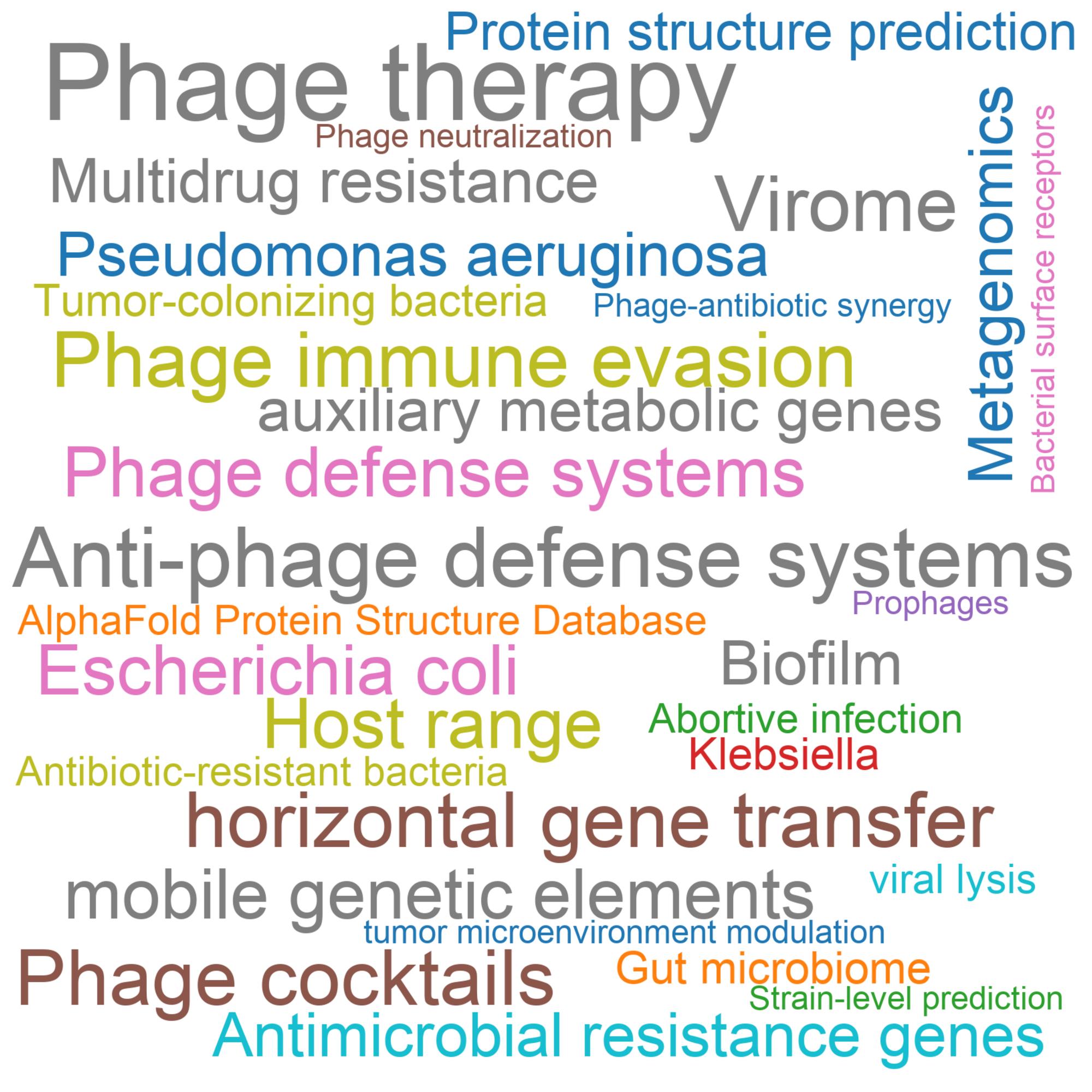 Leading research themes