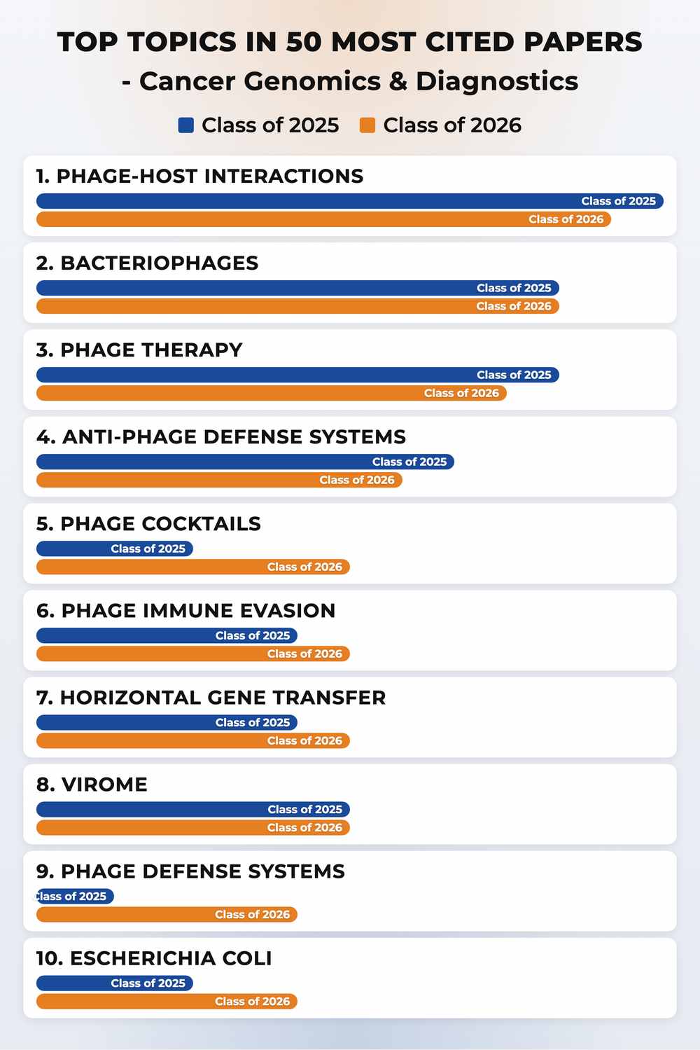 How topics shifted year over year