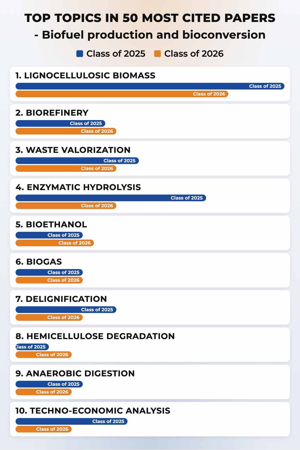 How topics shifted year over year