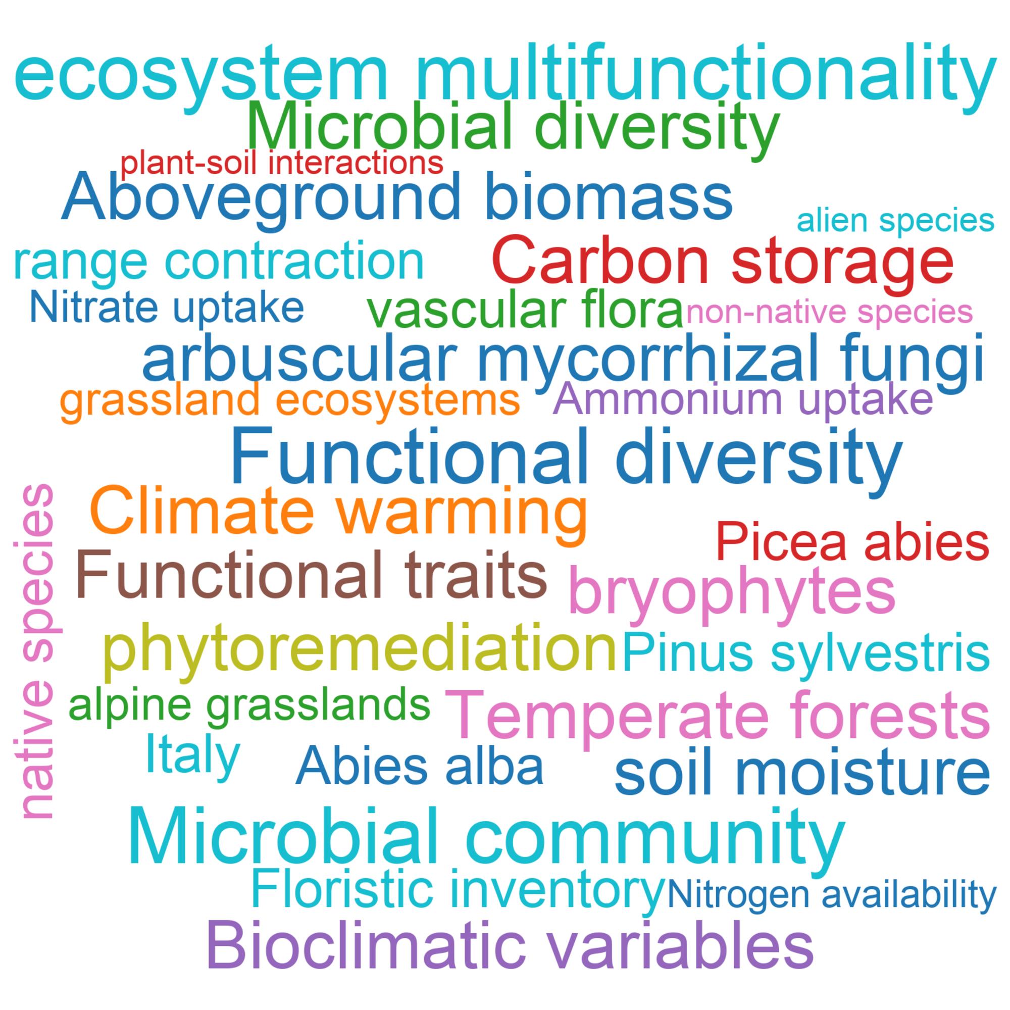 Leading research themes