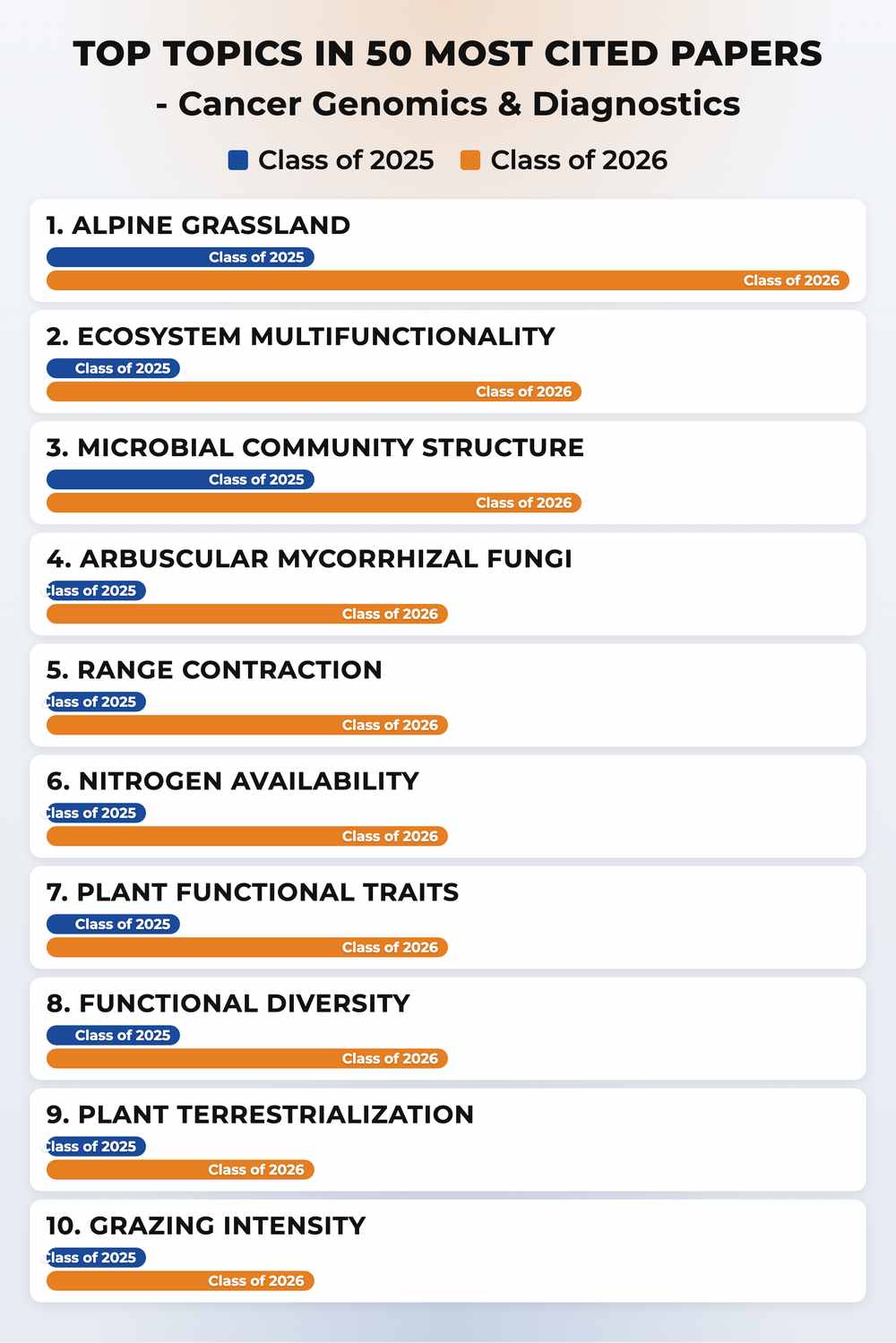 How topics shifted year over year
