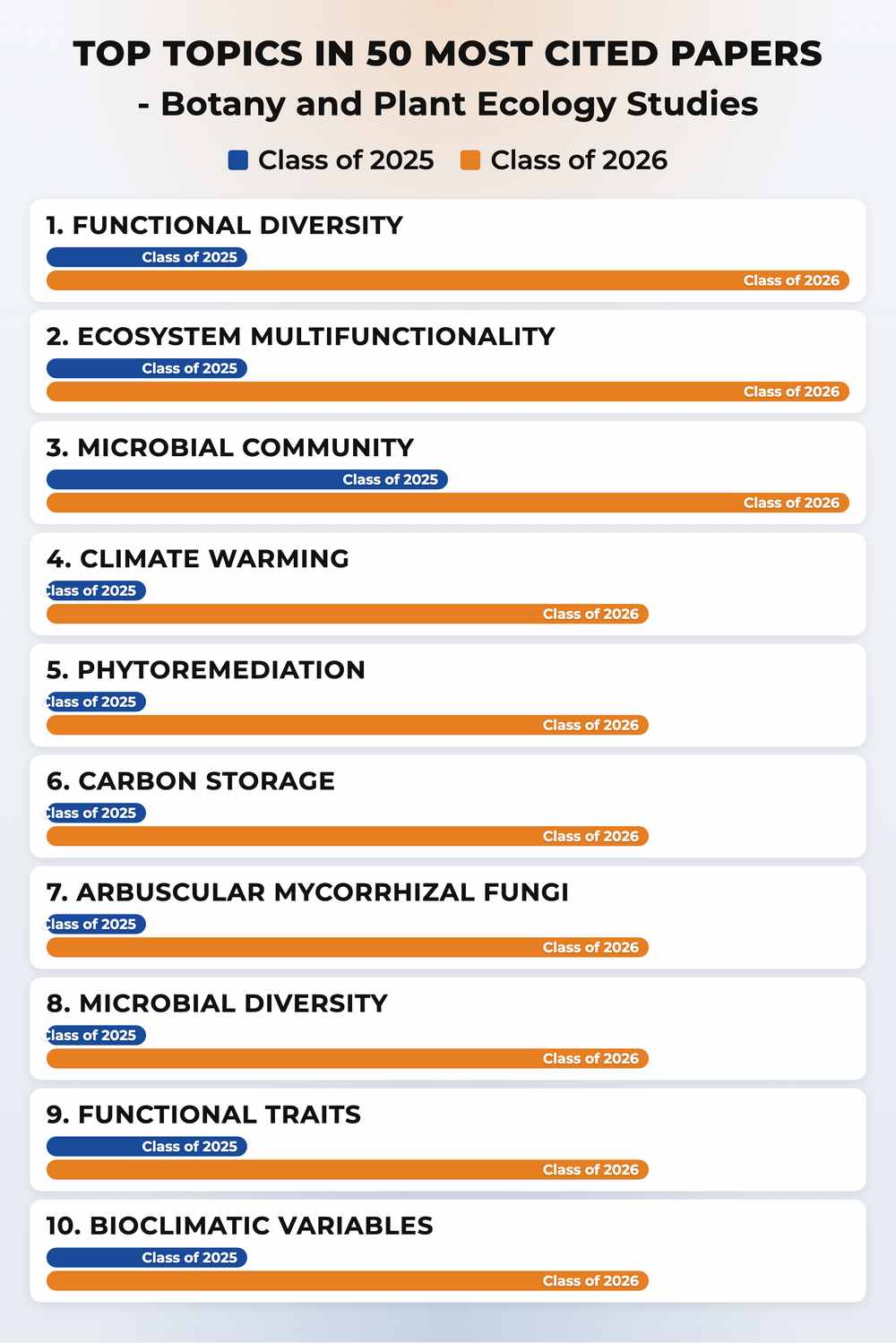 How topics shifted year over year