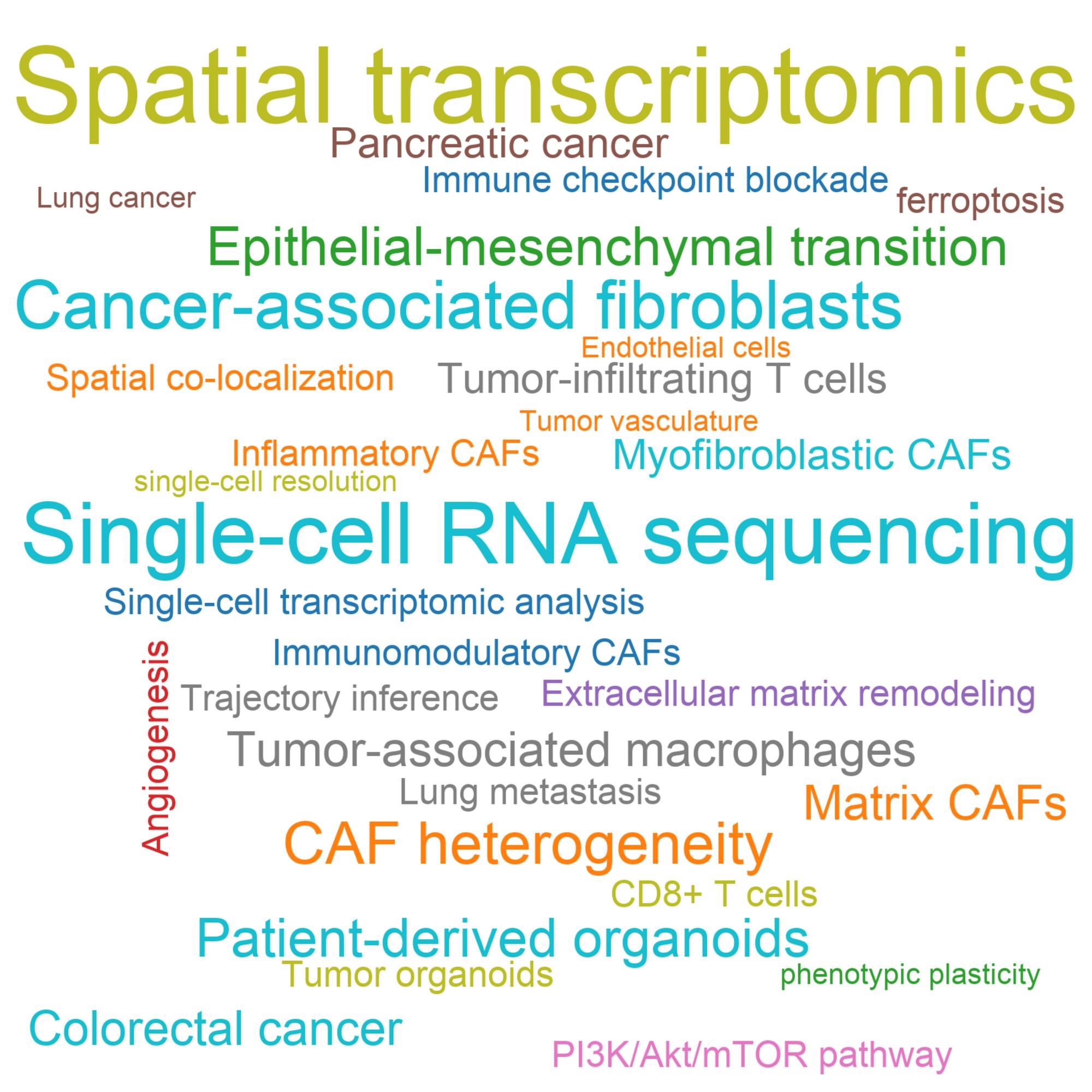 Leading research themes