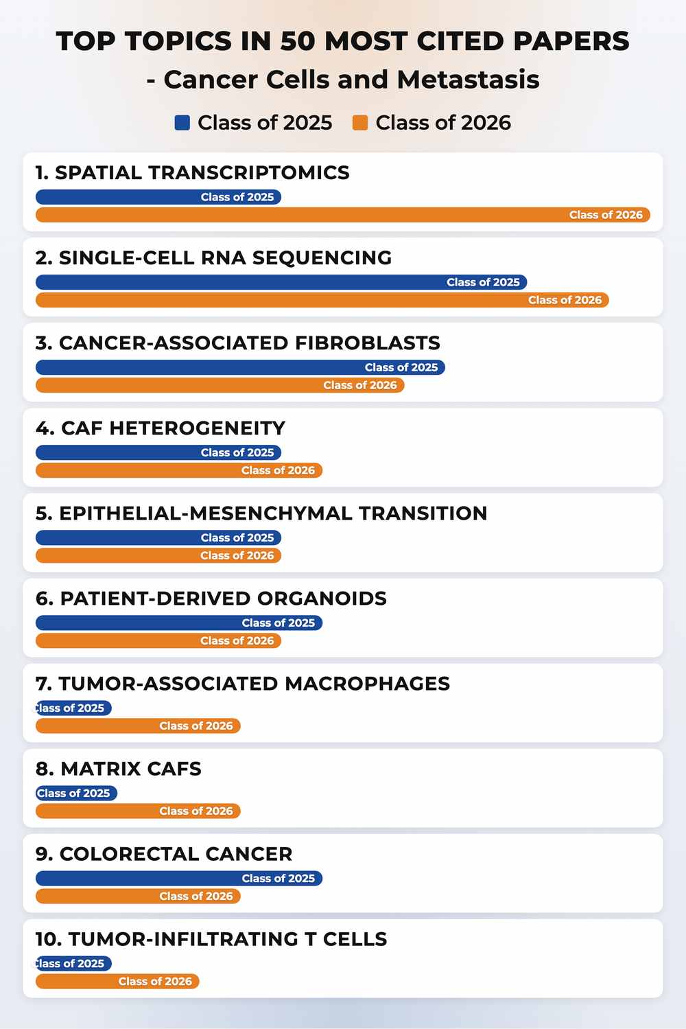 How topics shifted year over year