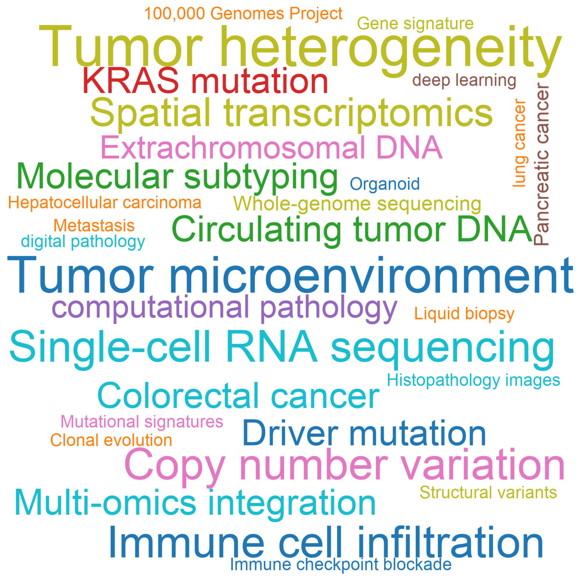 Leading research themes