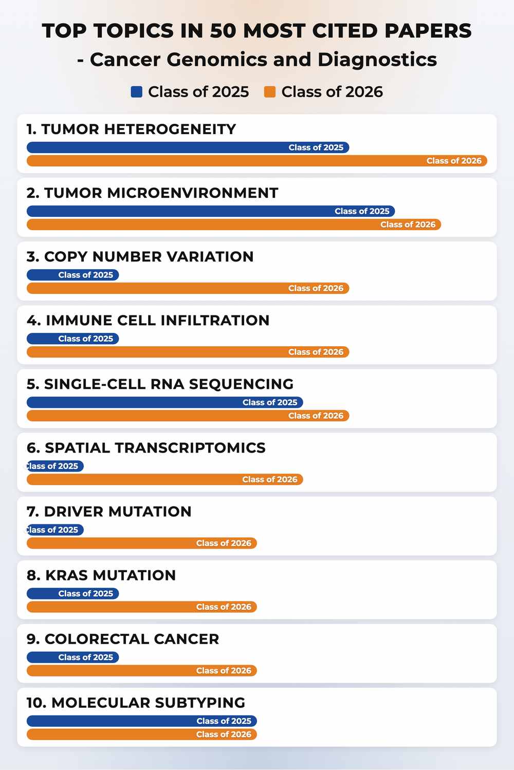 How topics shifted year over year