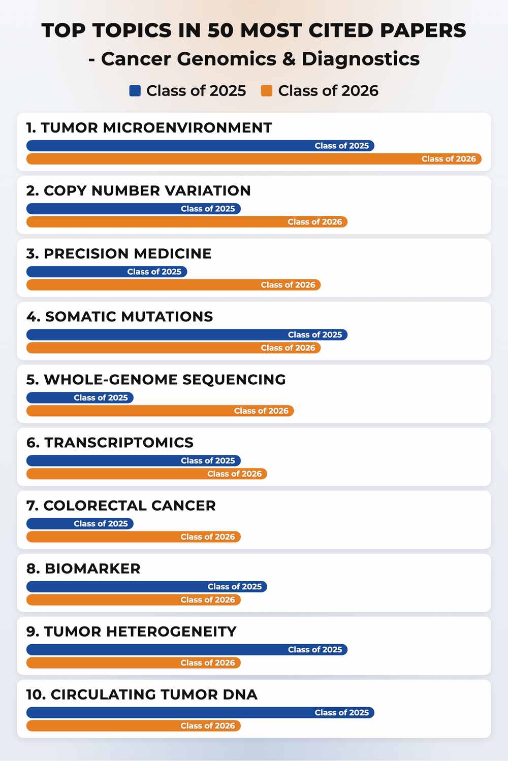 How topics shifted year over year