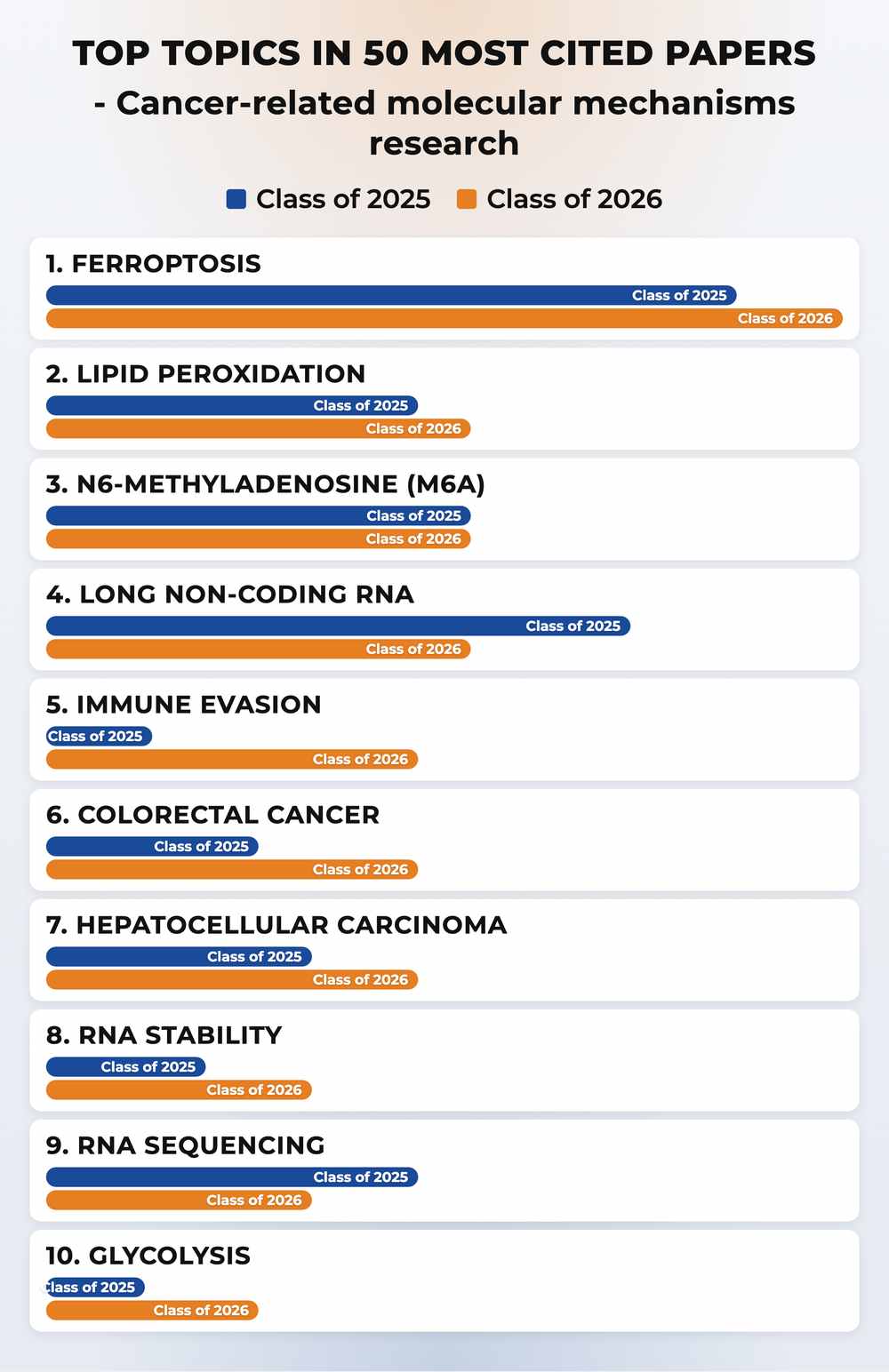 How topics shifted year over year