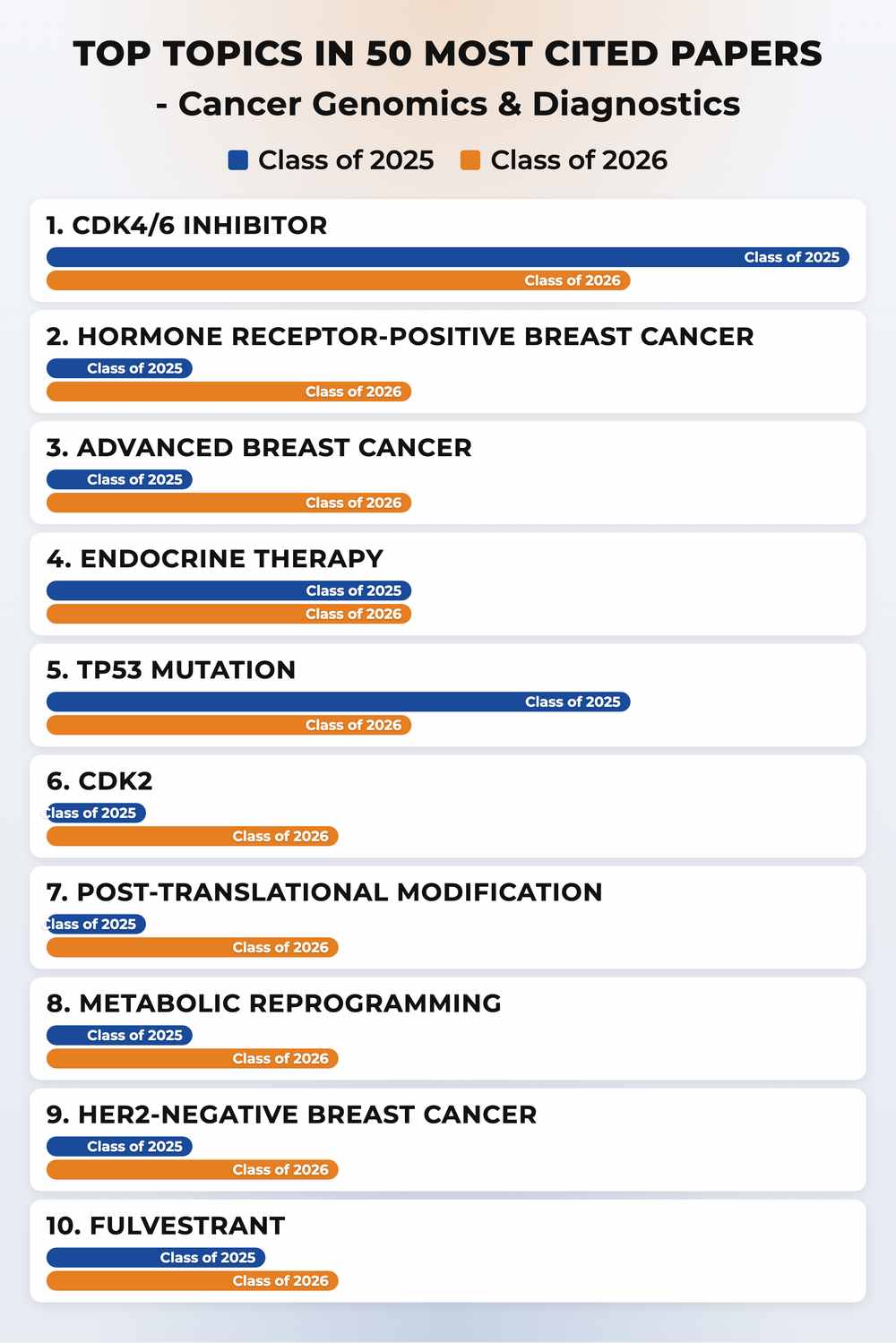 How topics shifted year over year