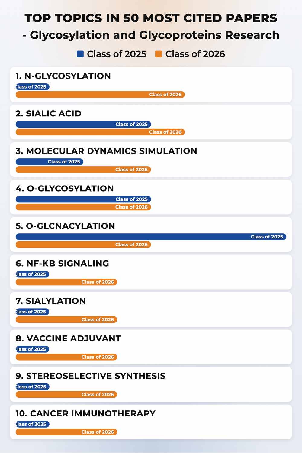 How topics shifted year over year
