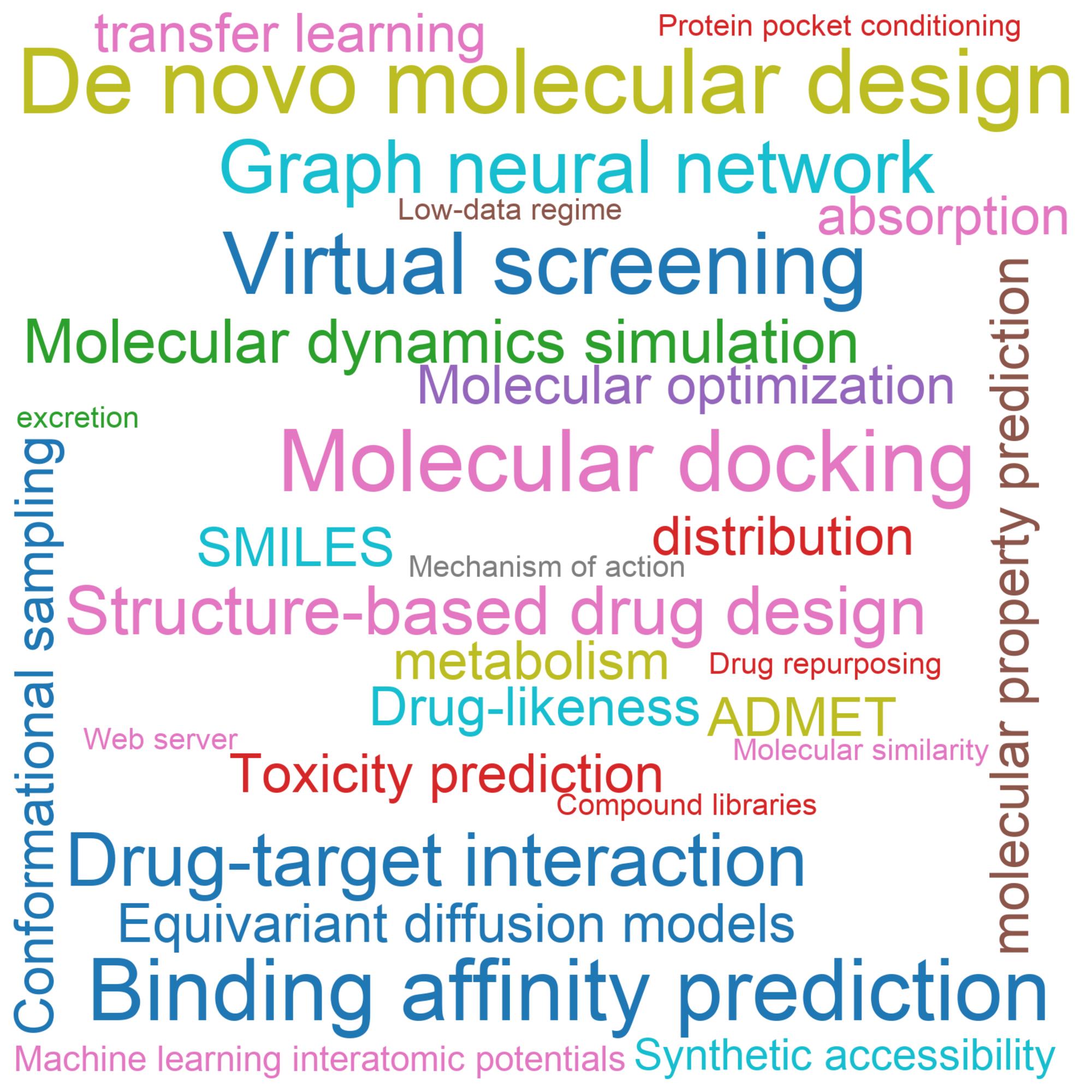 Leading research themes