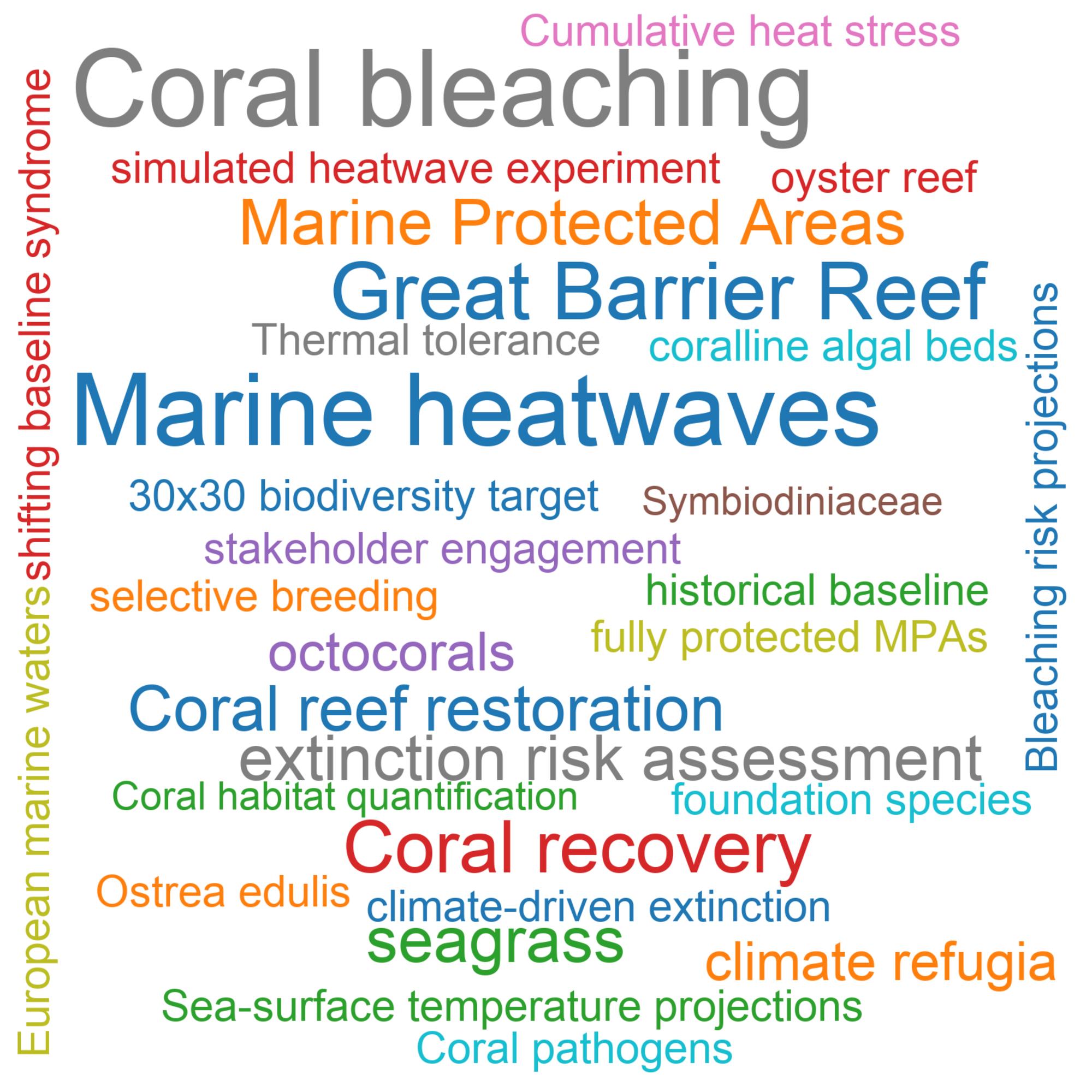 Leading research themes