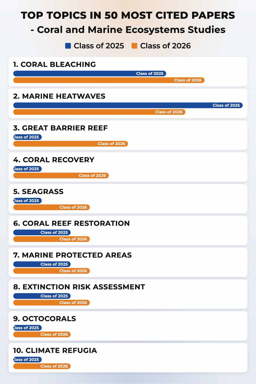 How topics shifted year over year