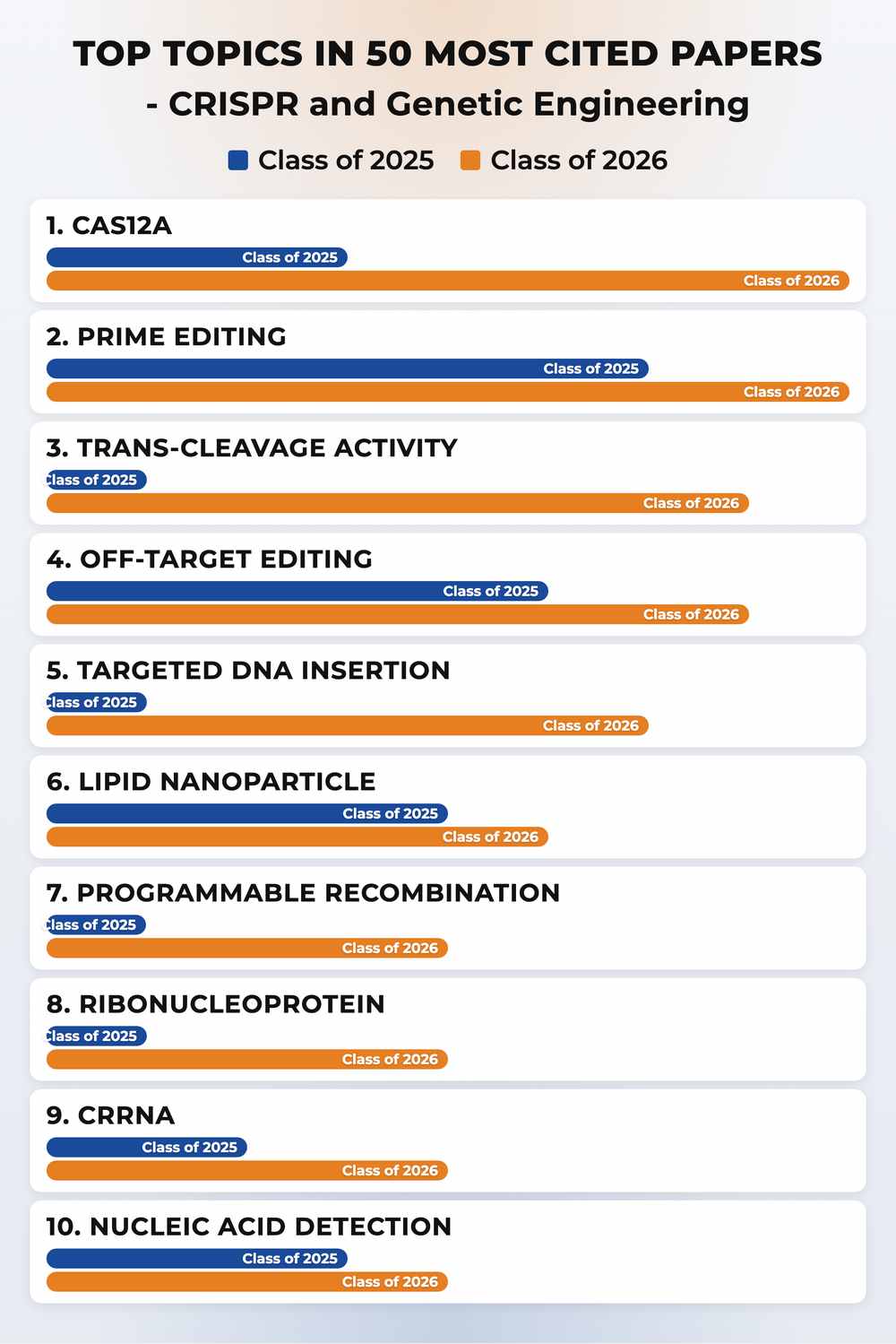 How topics shifted year over year