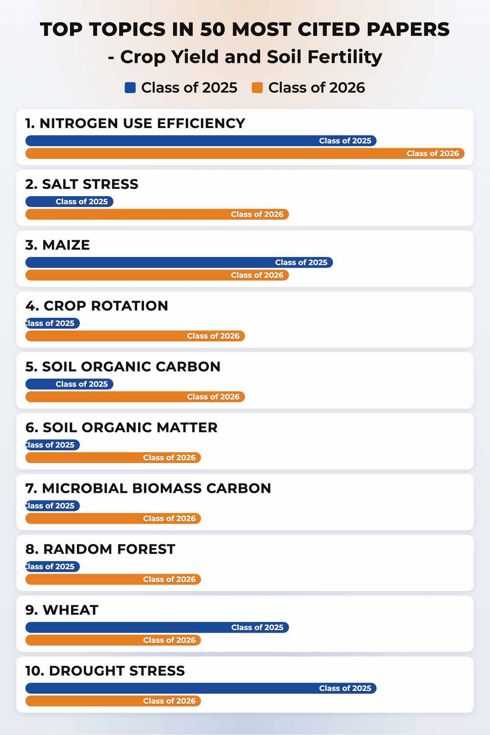 How topics shifted year over year