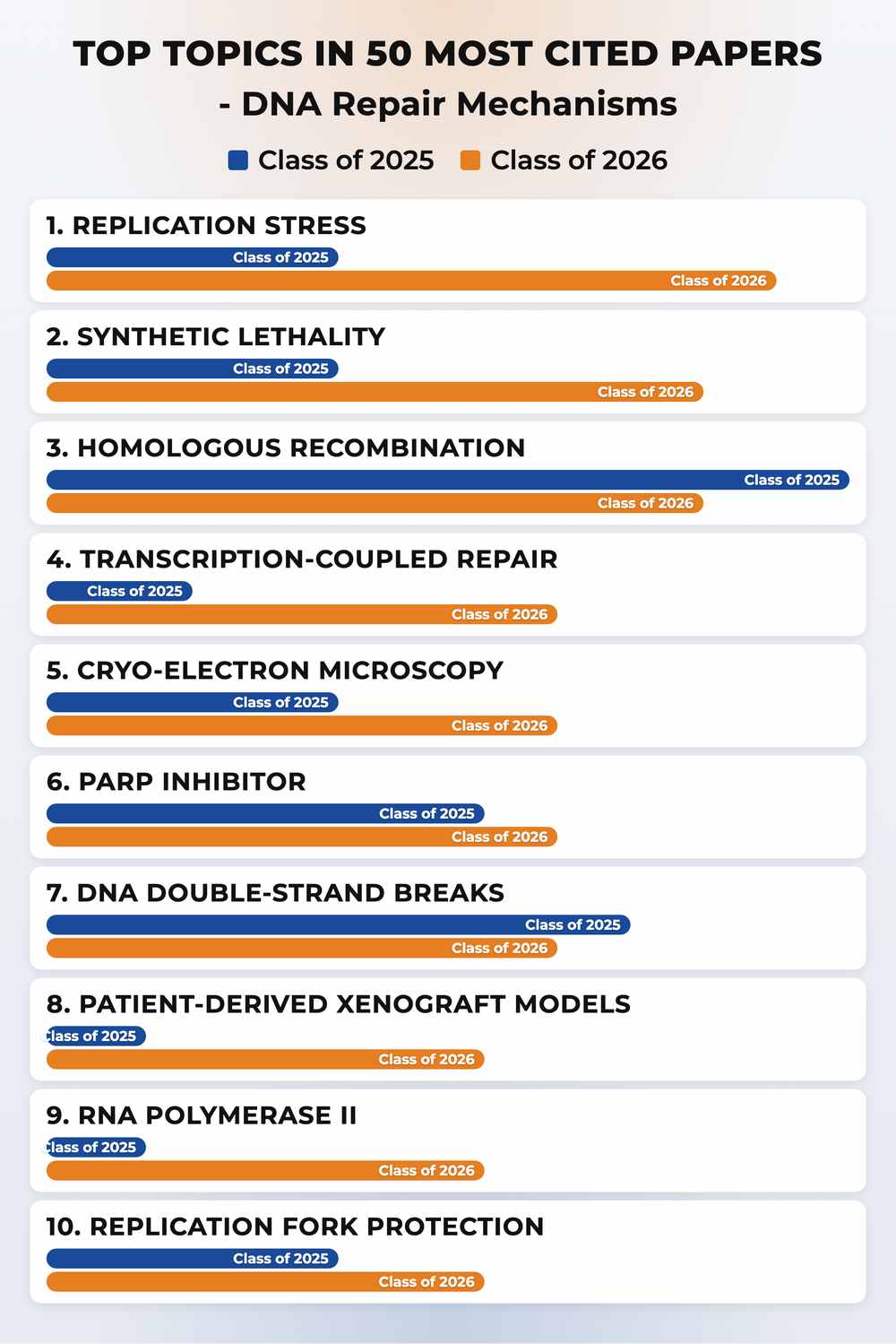 How topics shifted year over year
