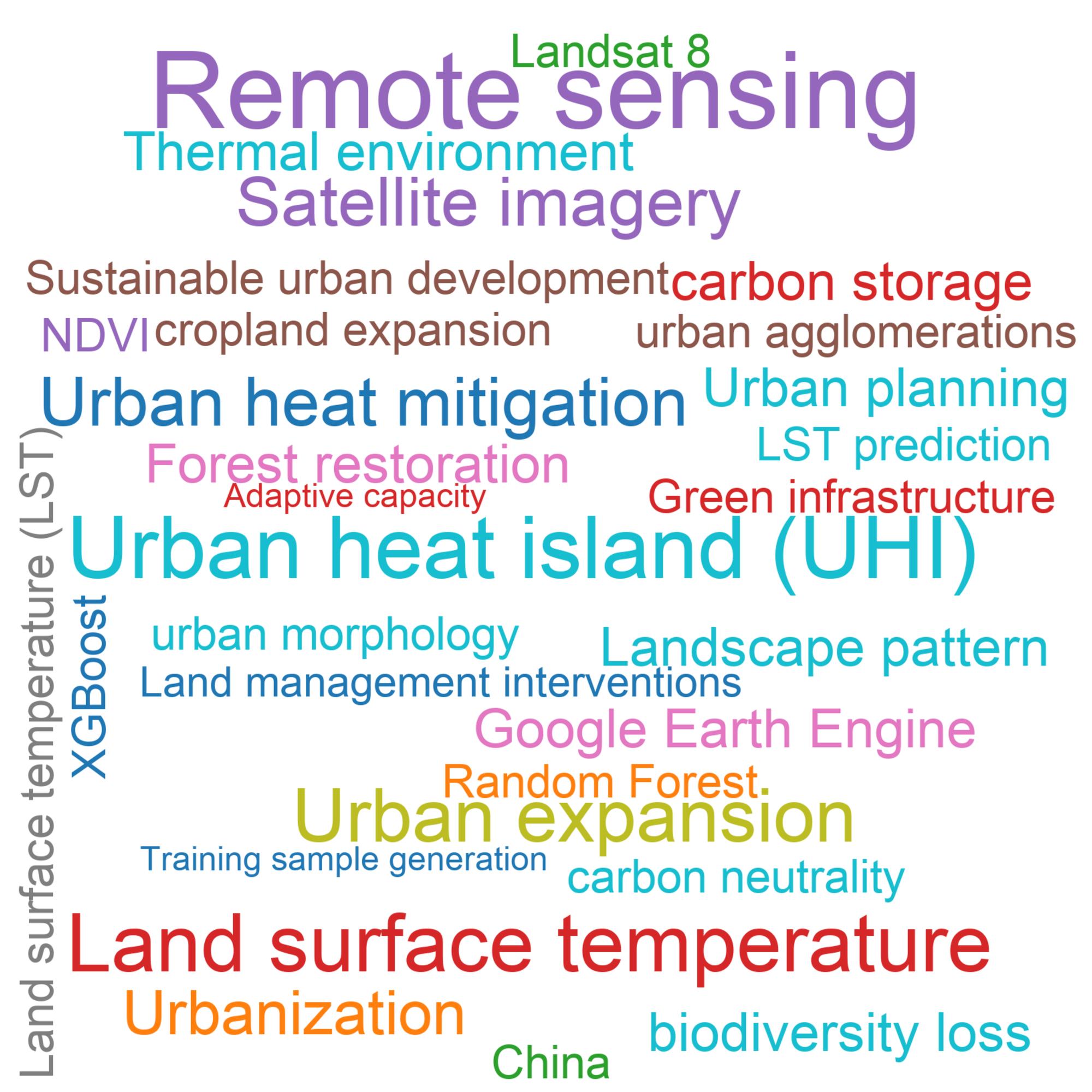Leading research themes